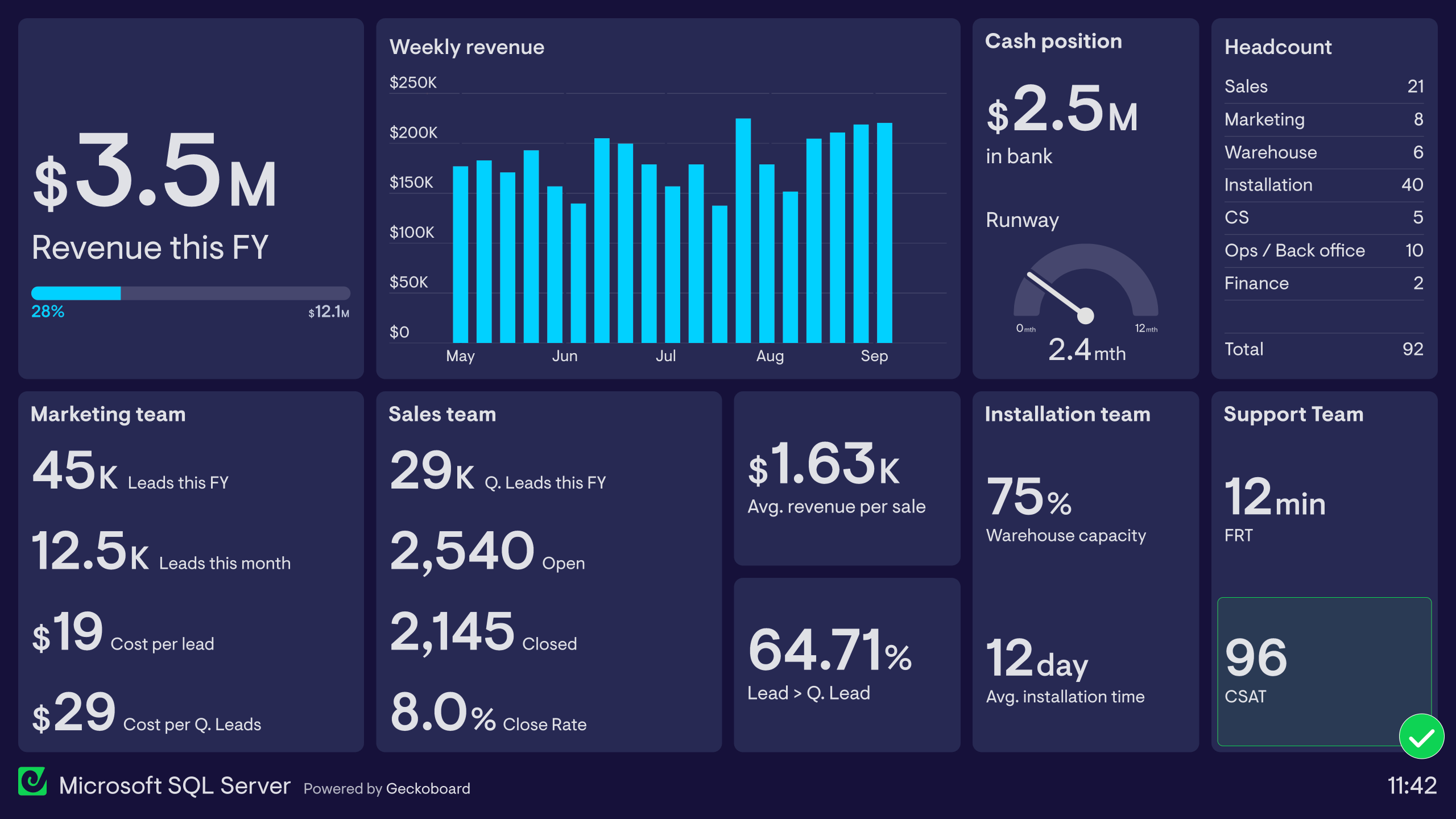 Example of a SQL dashboard visualizing data from MS SQL Server.