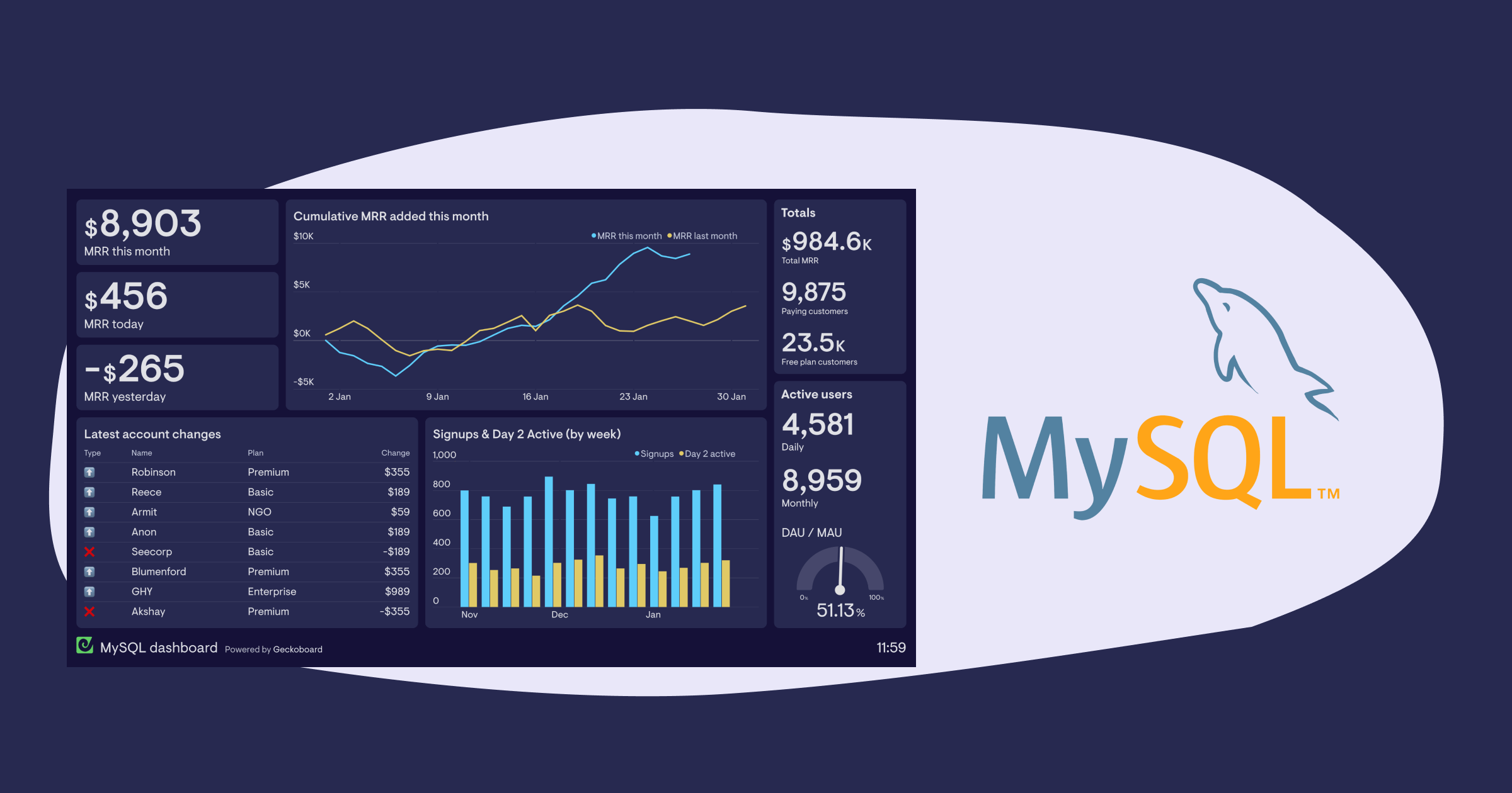 MySQL dashboards | Geckoboard