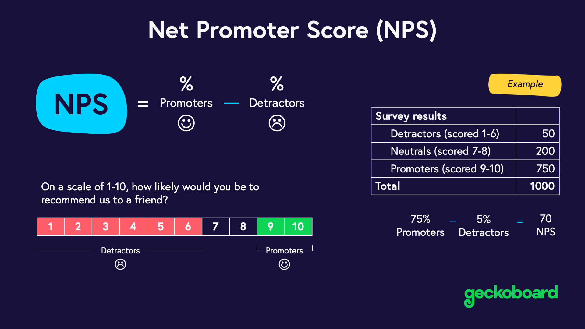 Diagram showing how to calculate Net Promoter Score NPS with example.png