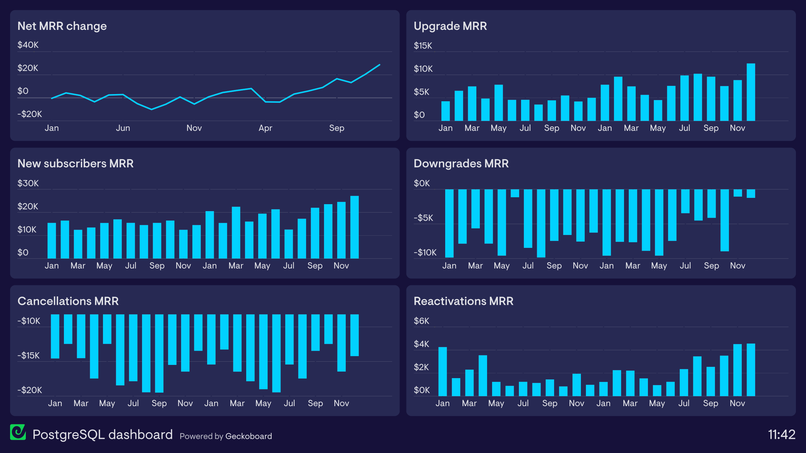 Example of a live SQL dashboard visualizing data from a PostgreSQL database