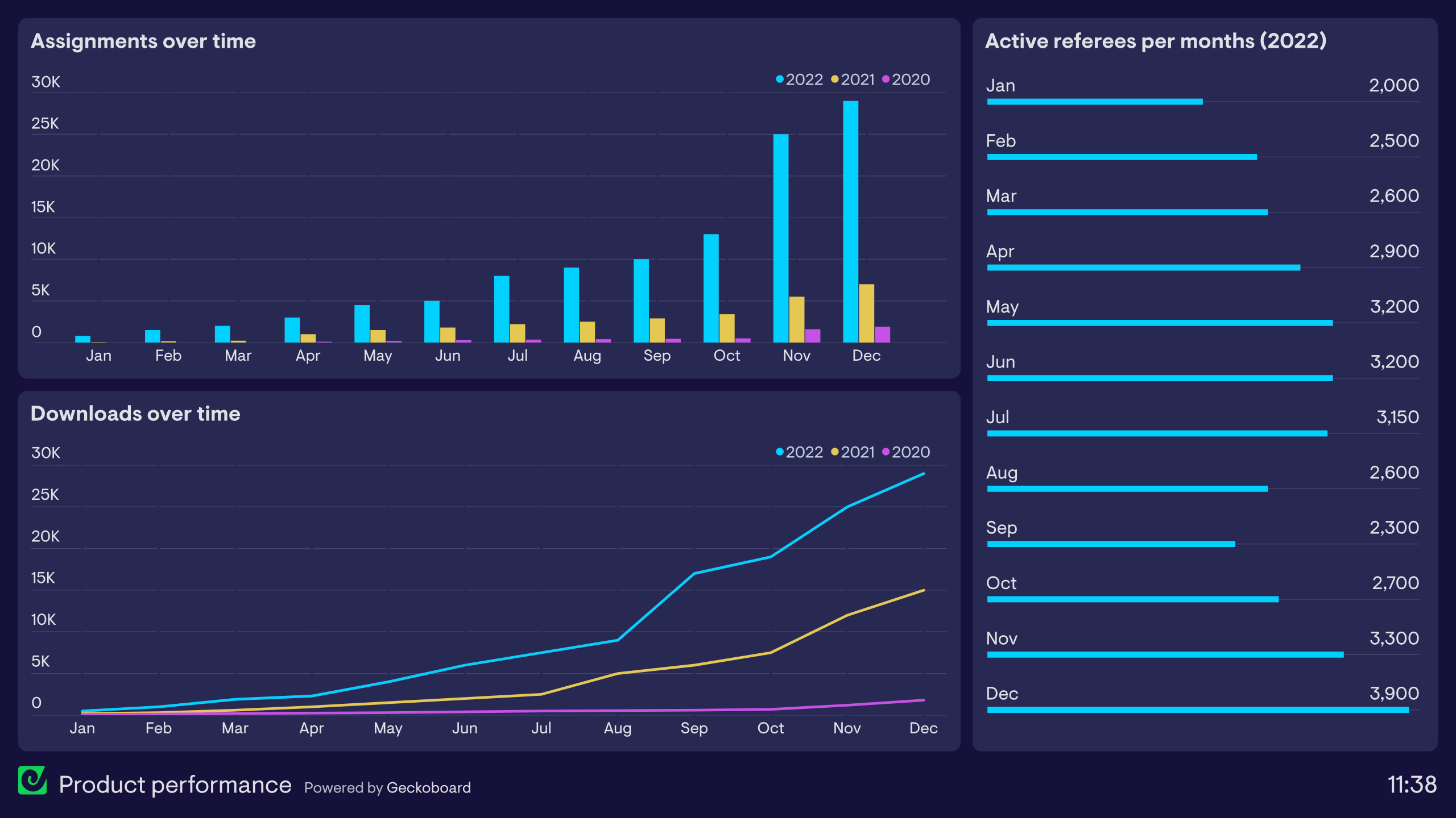 Example of a product dashboard