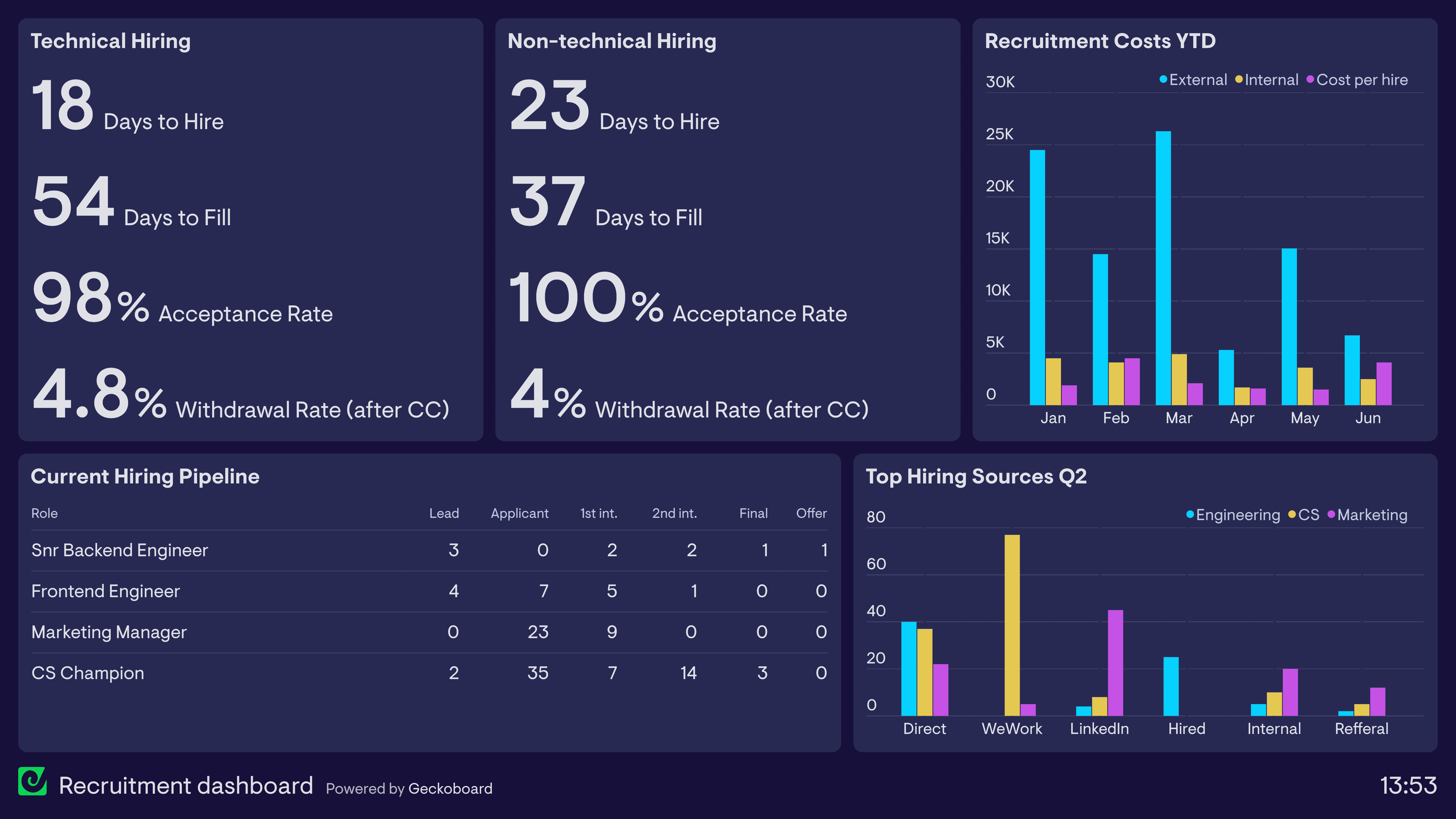 Example of a dashboard used by a recruitment team to track the hiring process.