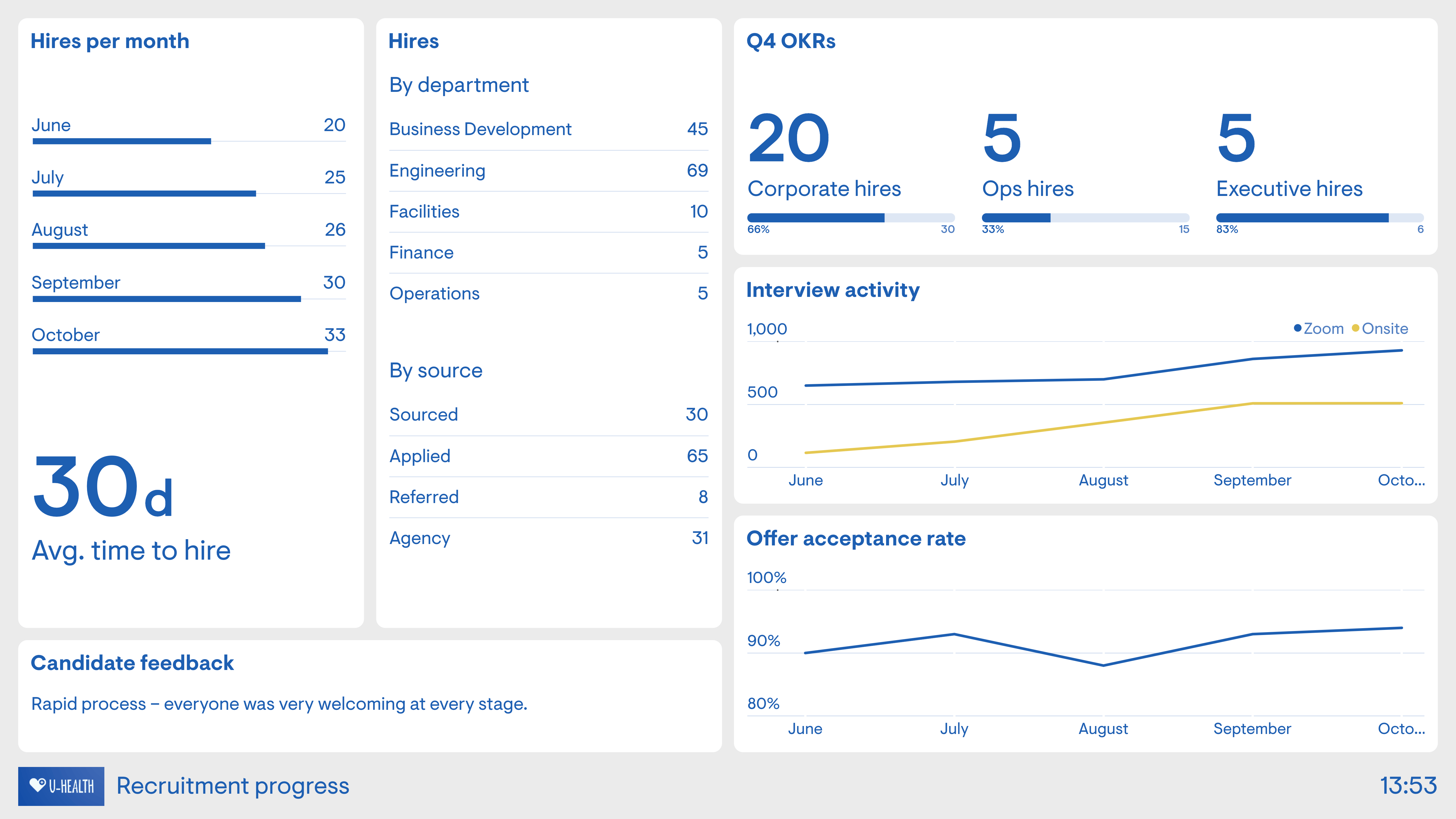 Example of a dashboard used by a recruitment team to track recruitment KPIs.