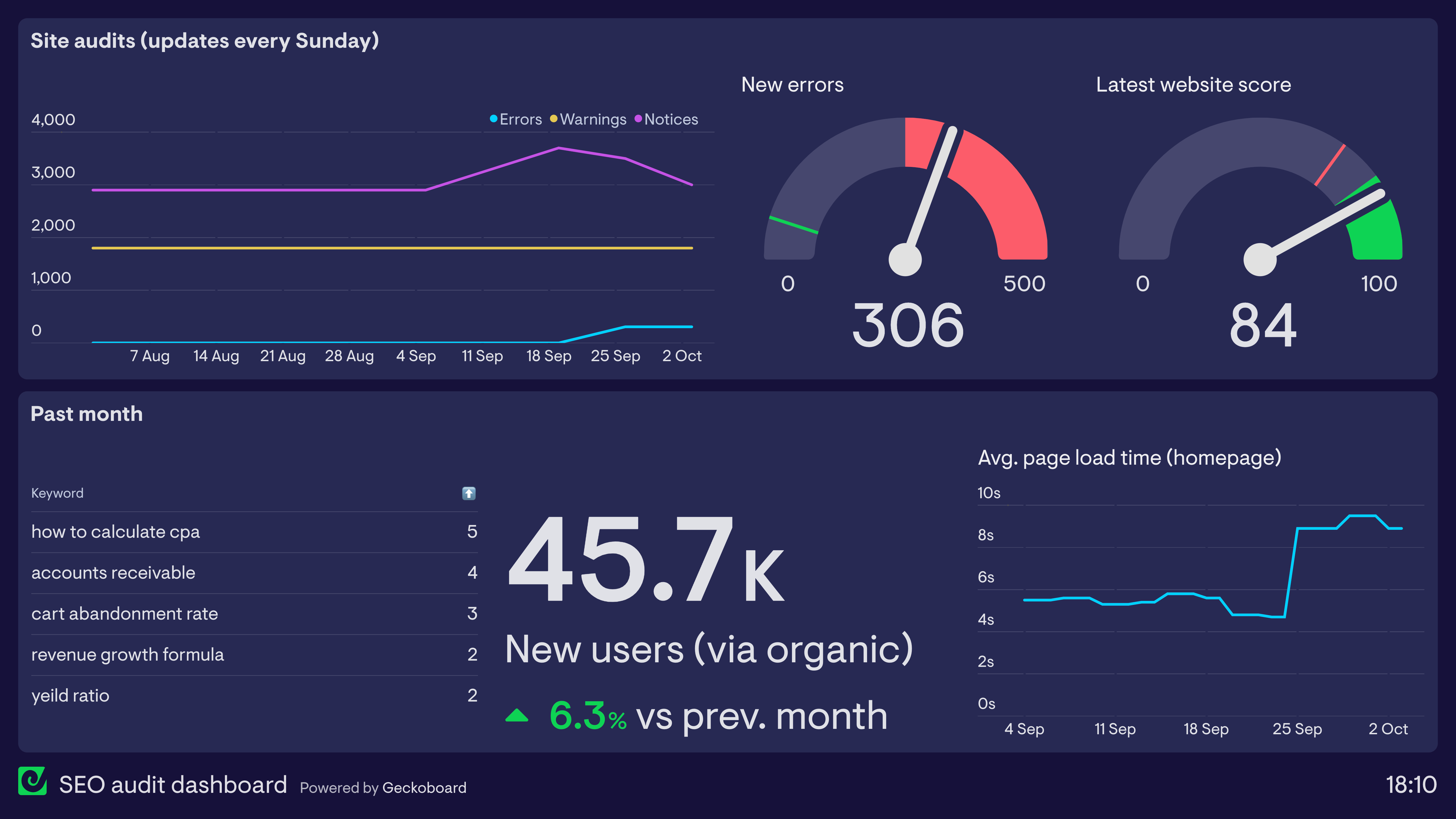 Examples of a dashboard used by track SEO health