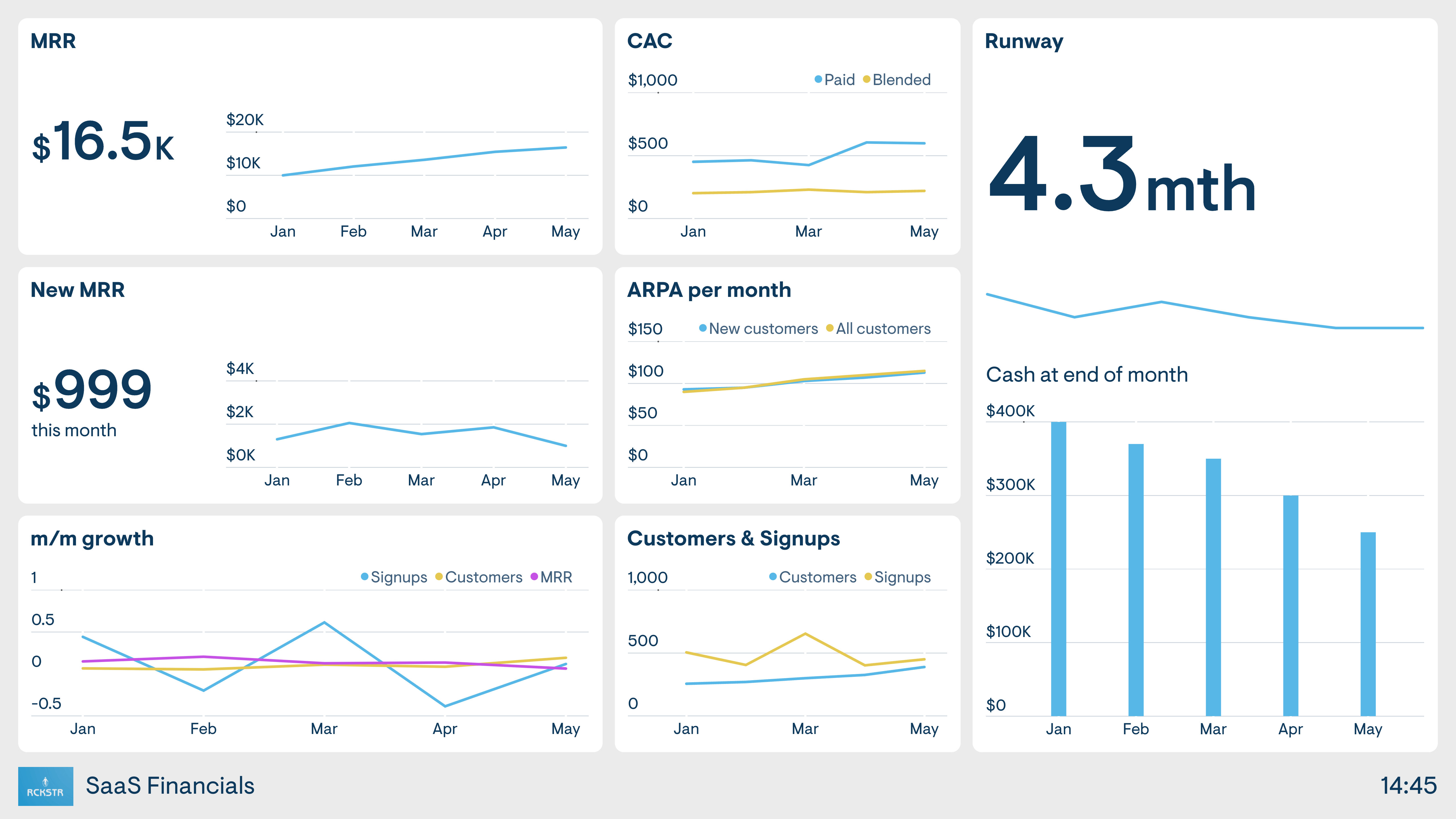Example of a dashboard used by a SaaS company to track financial health