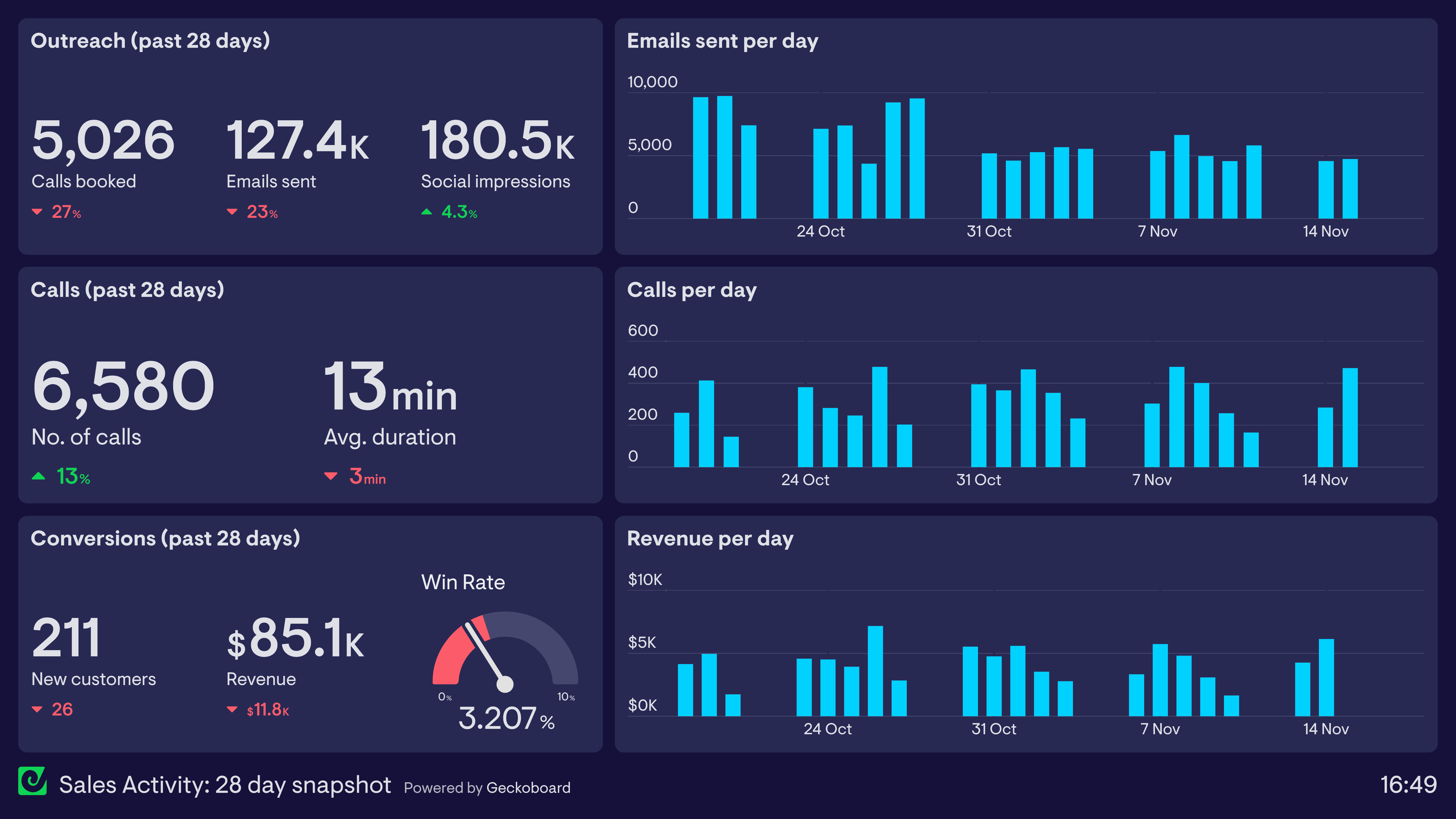 Example of a dashboard used by a sales team to track activity. 