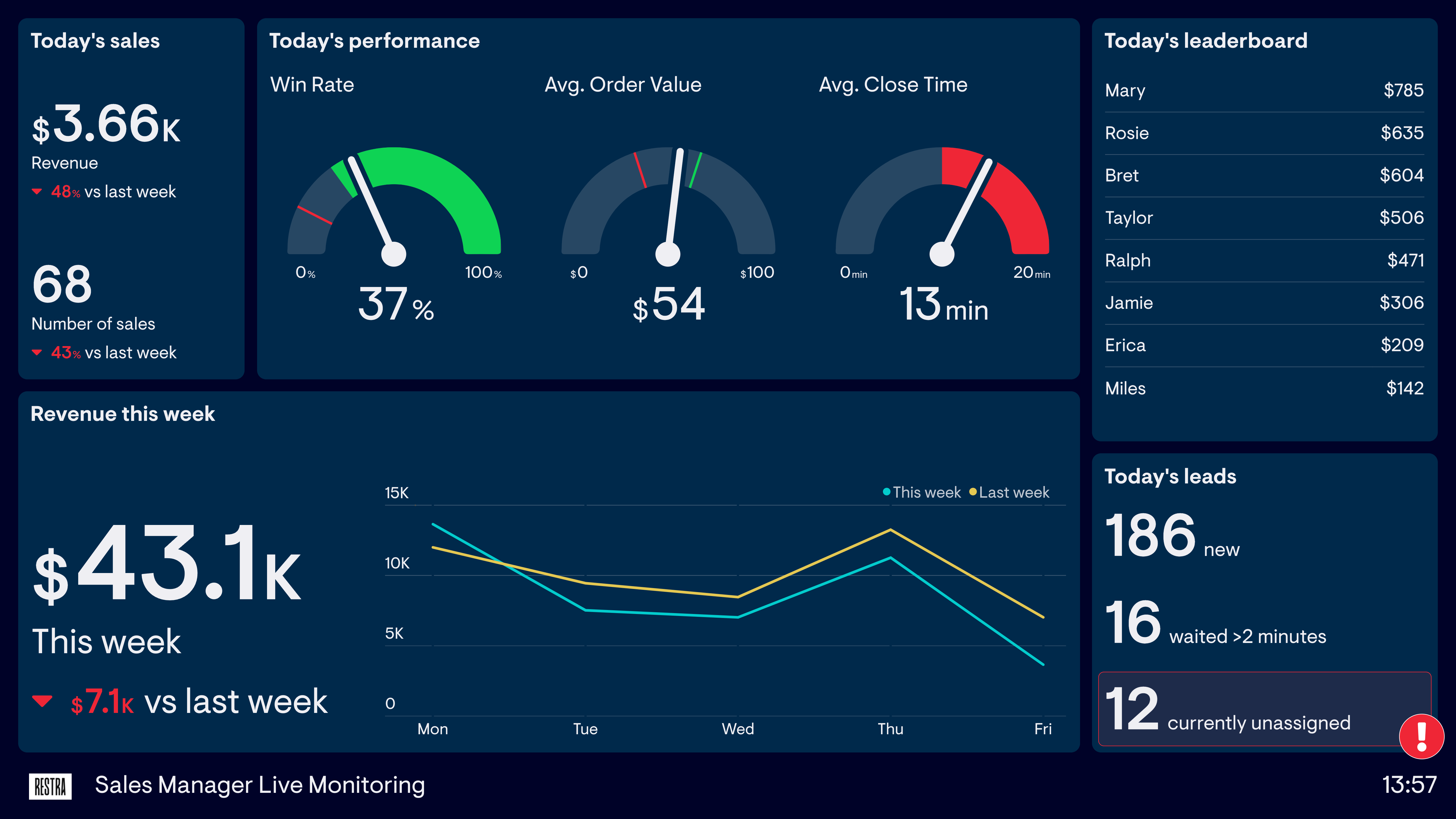 Example of a dashboard that gives a Sales Manager live updates on sales performance