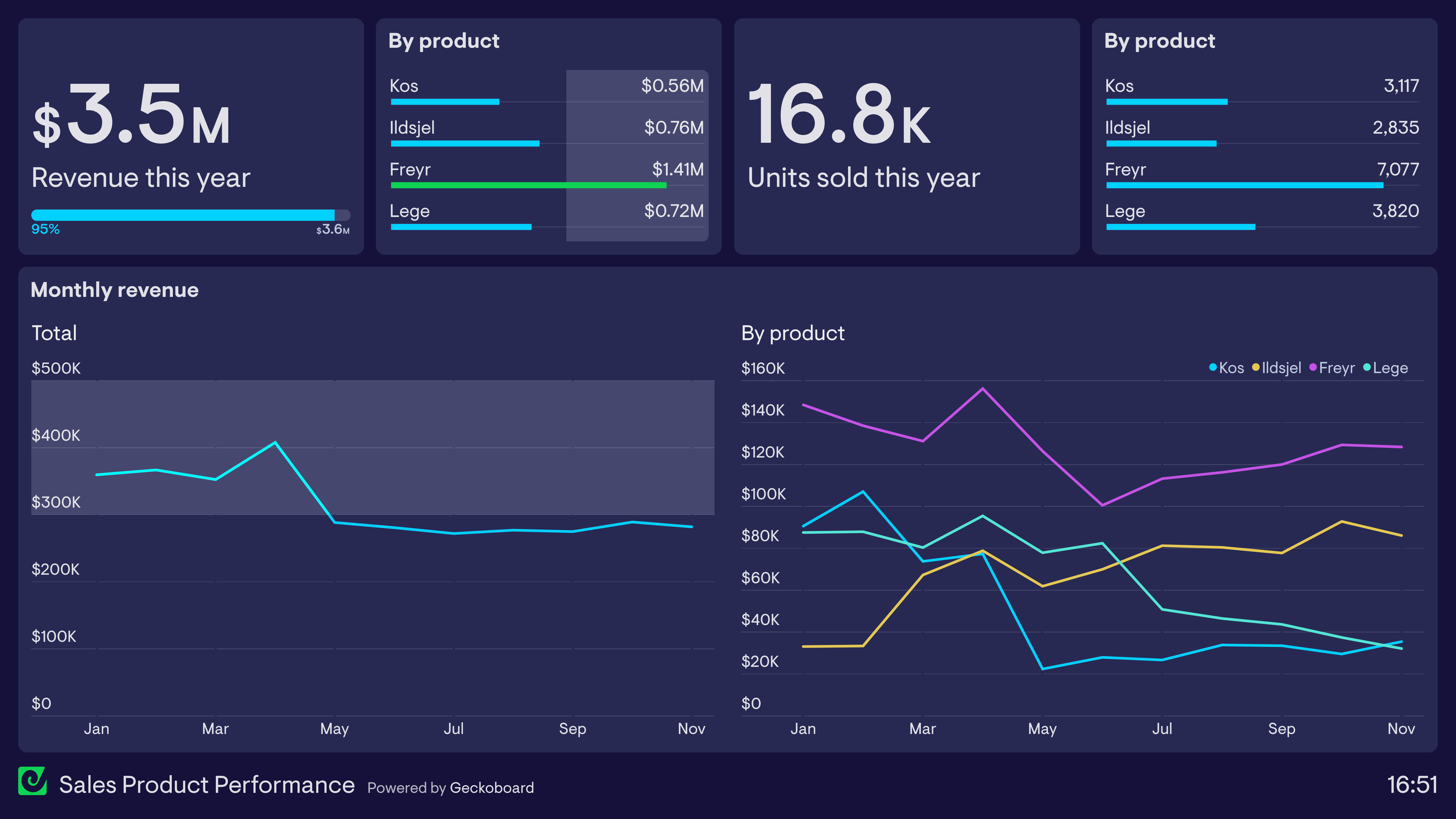 Examples of a dashboard used by track sales performance according to each product