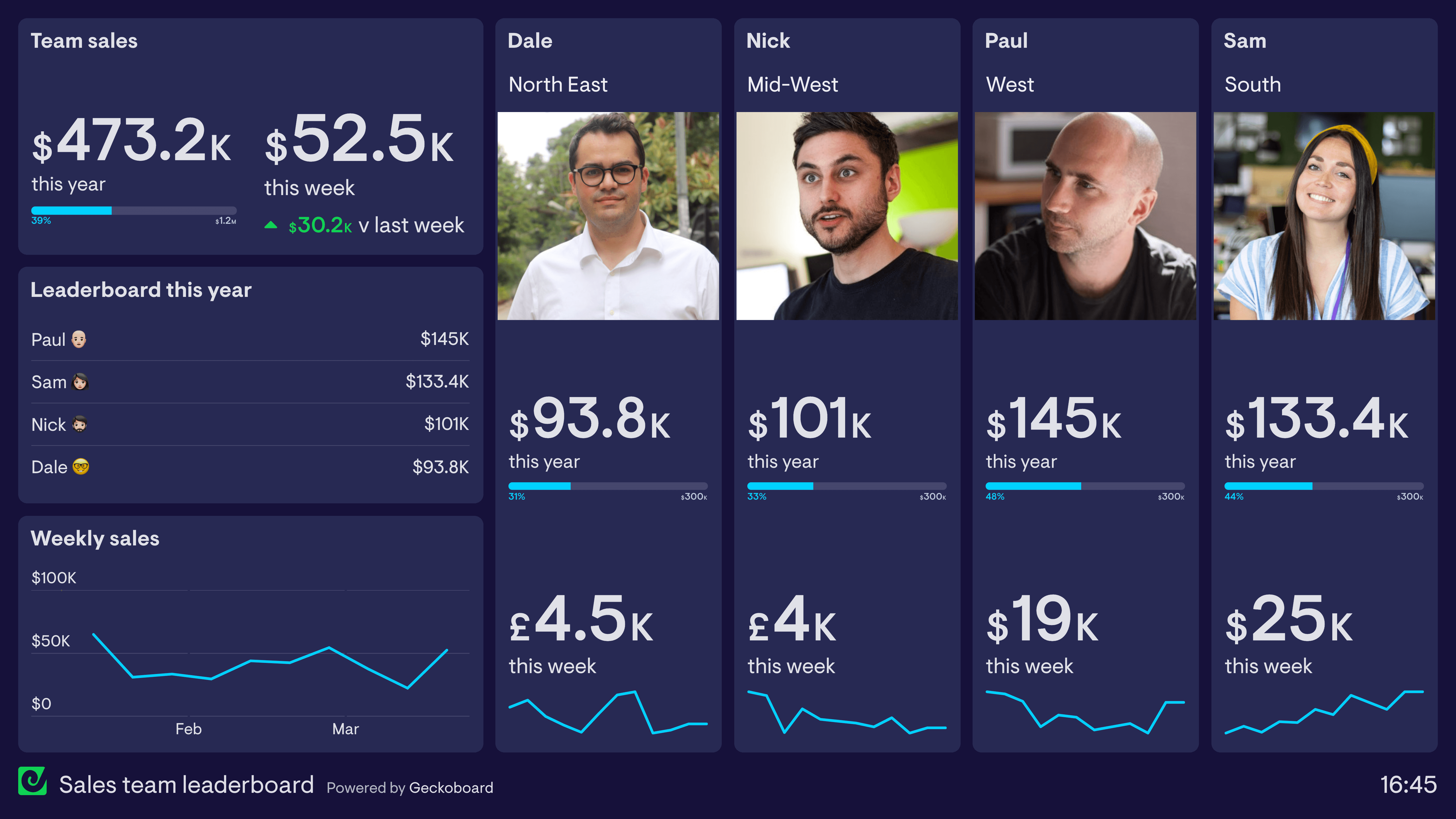 Examples of a sales competition dashboard with images of sales people