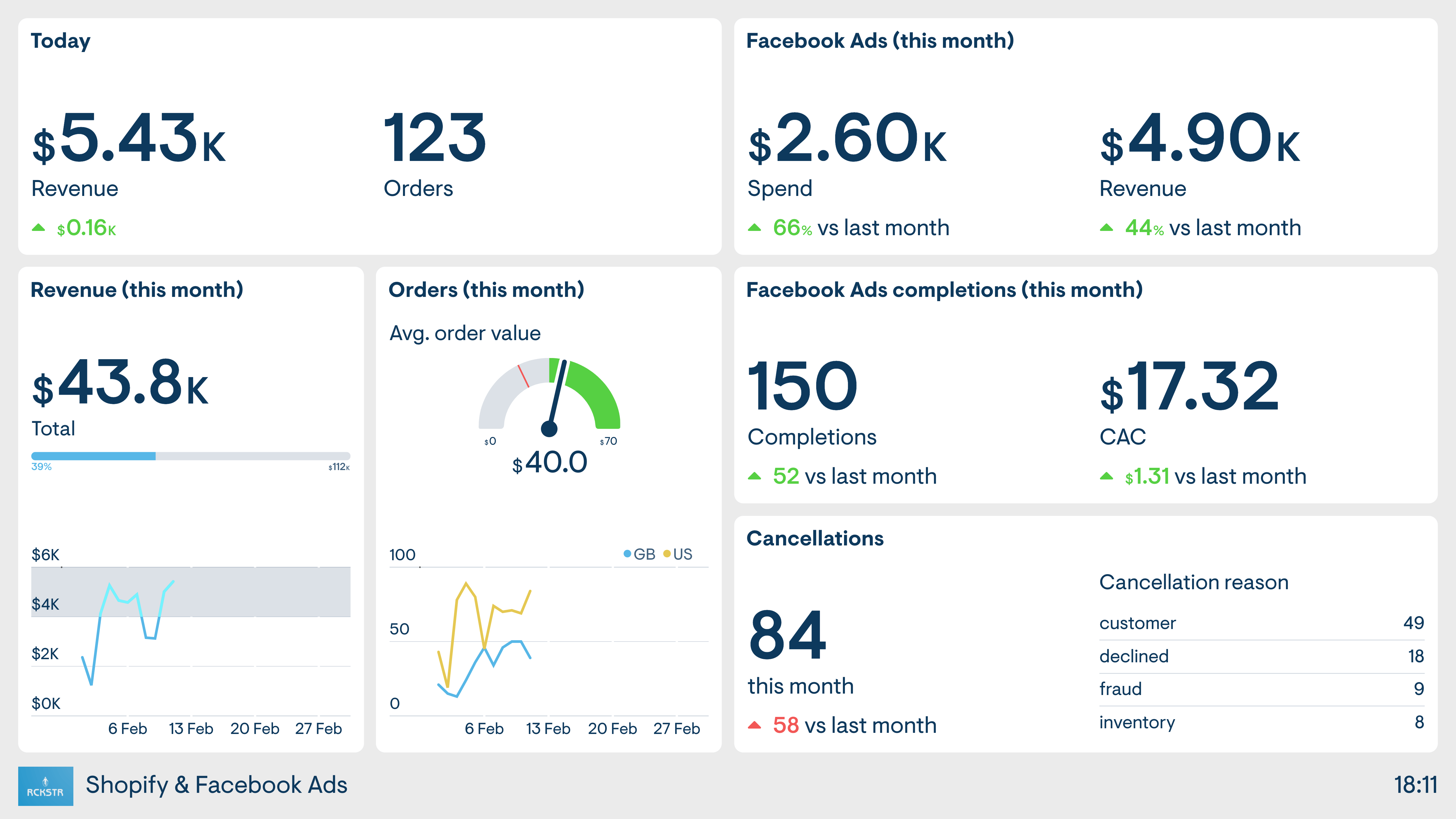 Example of a dashboard reporting on Shopify sales and Facebook Ads performance