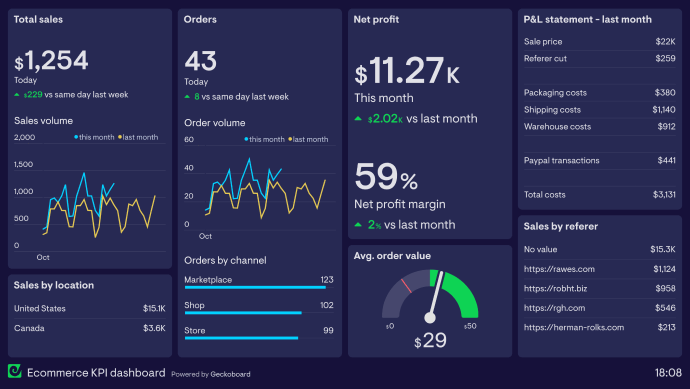 Ecommerce KPI dashboard