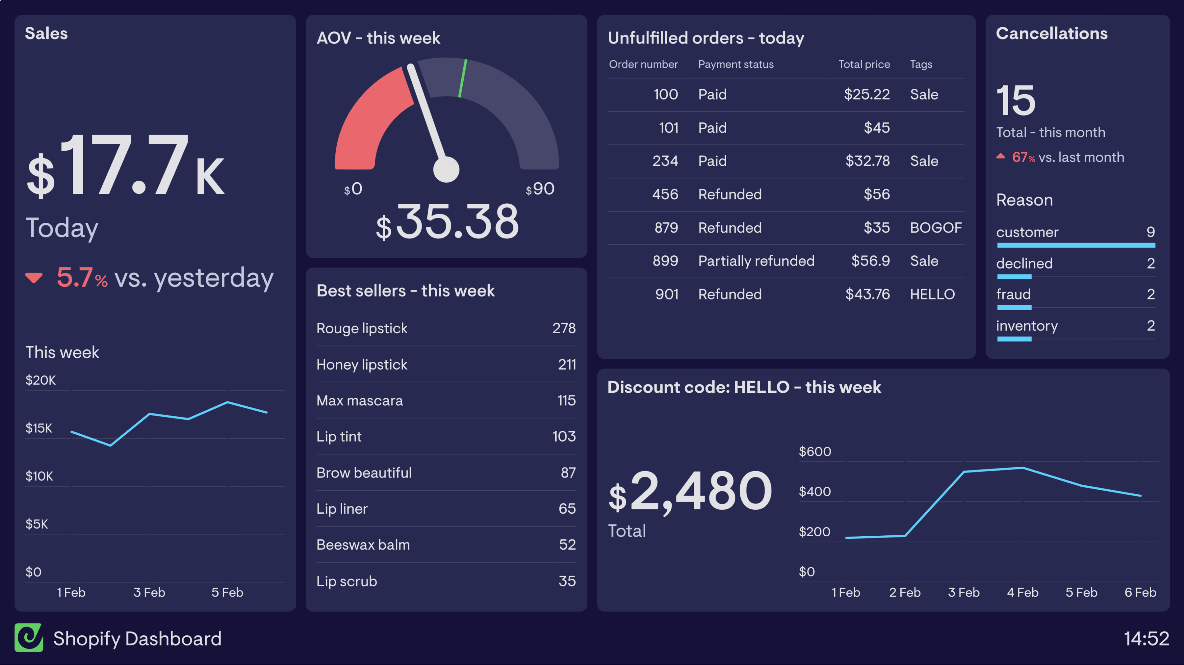 Examples of a dashboard used Shopify merchants to view online store performance.