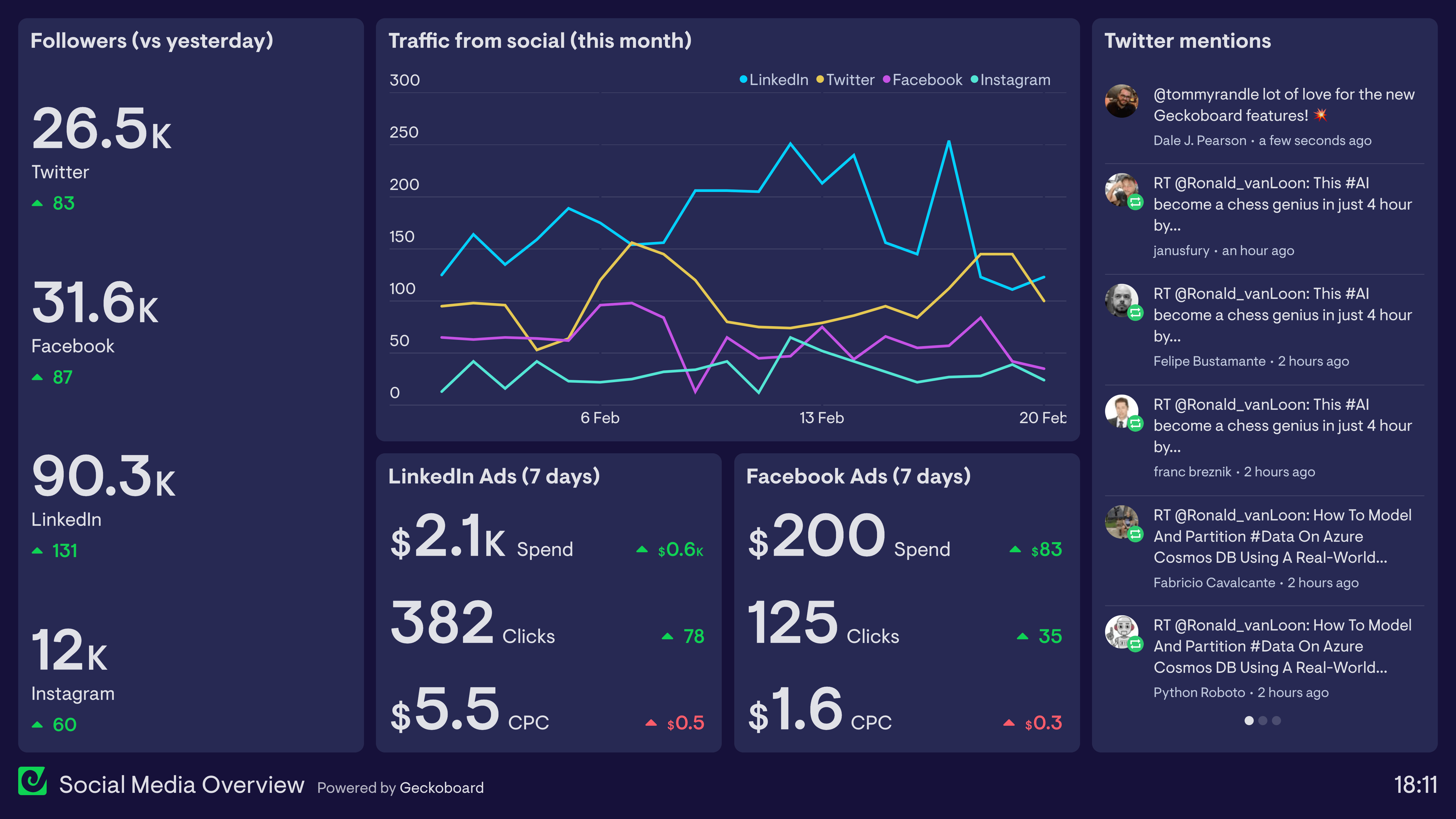 Example of a dashboard used by track social media metrics from Twitter, LinkedIn, Facebook and Instagram