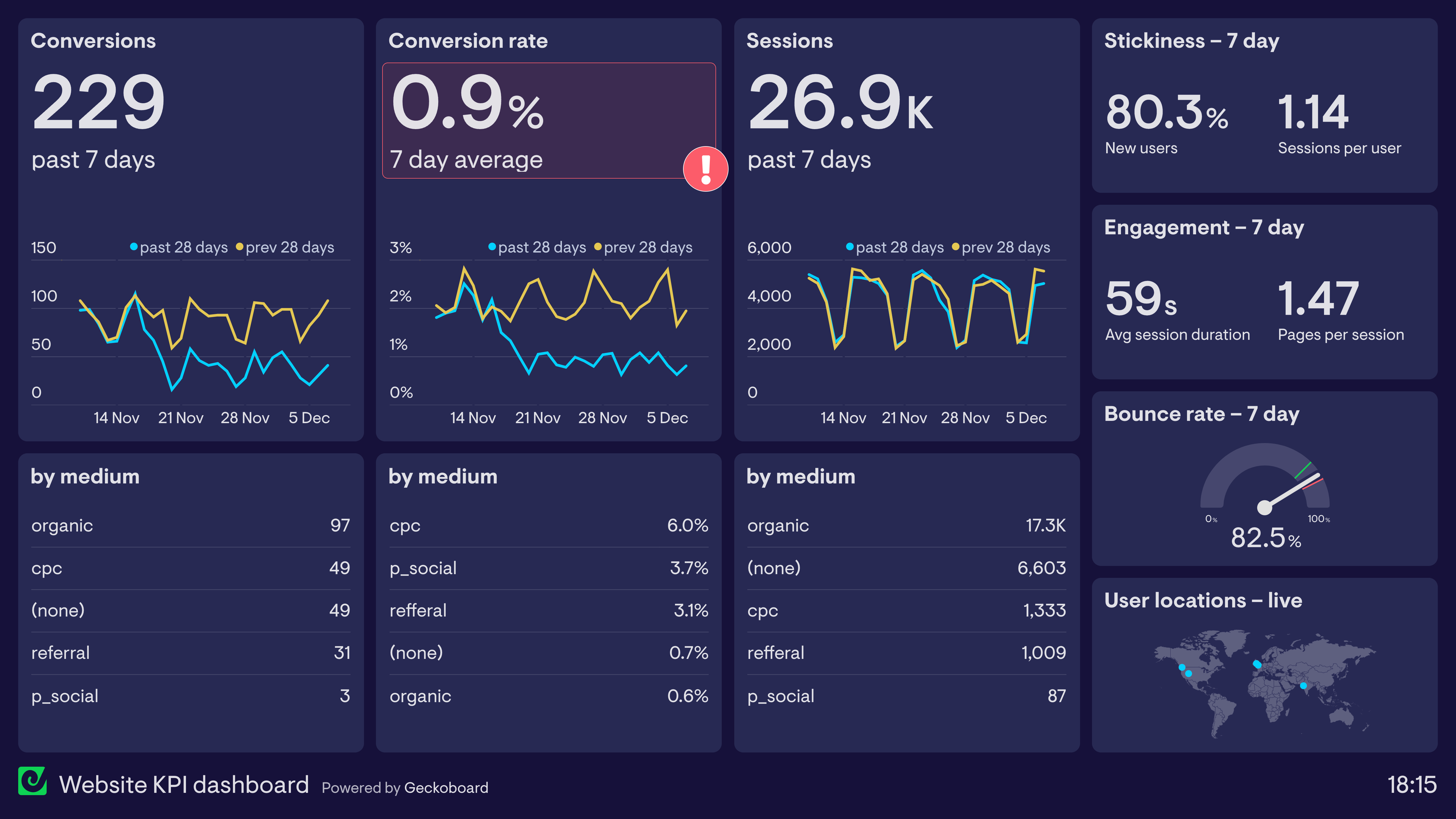 Example of a dashboard used to track website KPIs