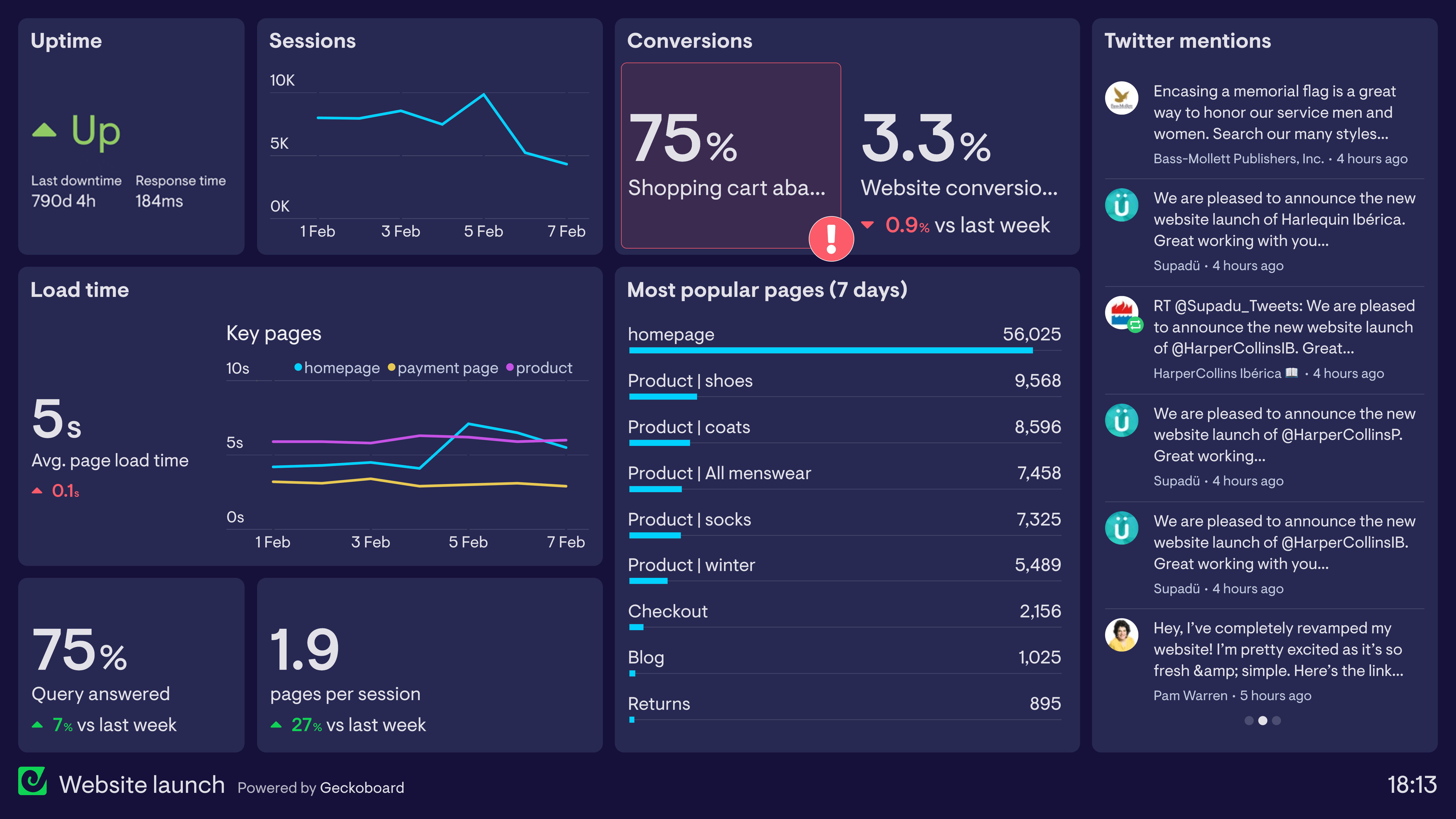 Example of a dashboard used by a marketing team for the launch of their new website