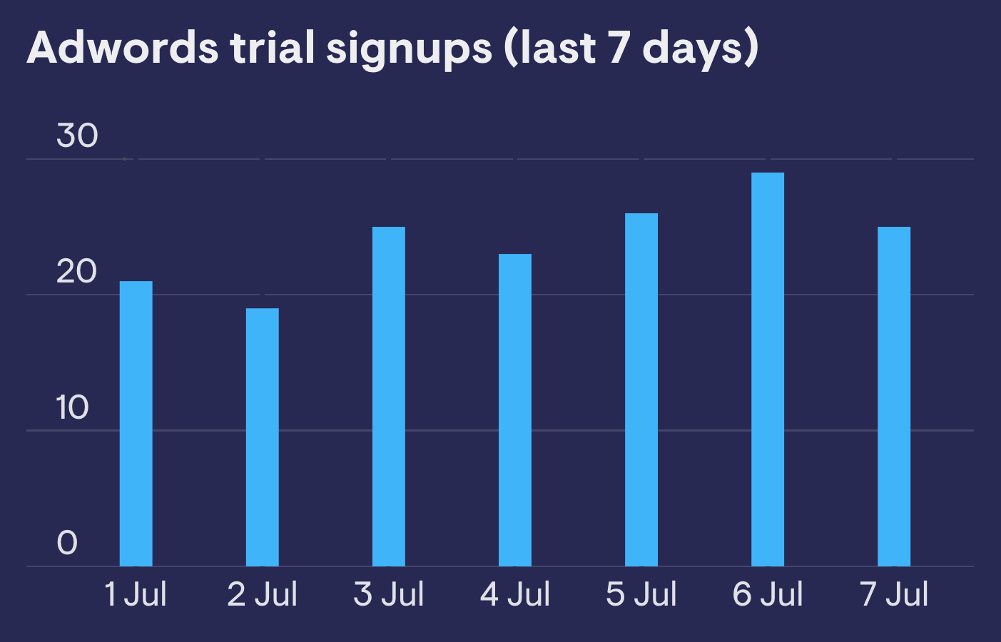 Trial signups