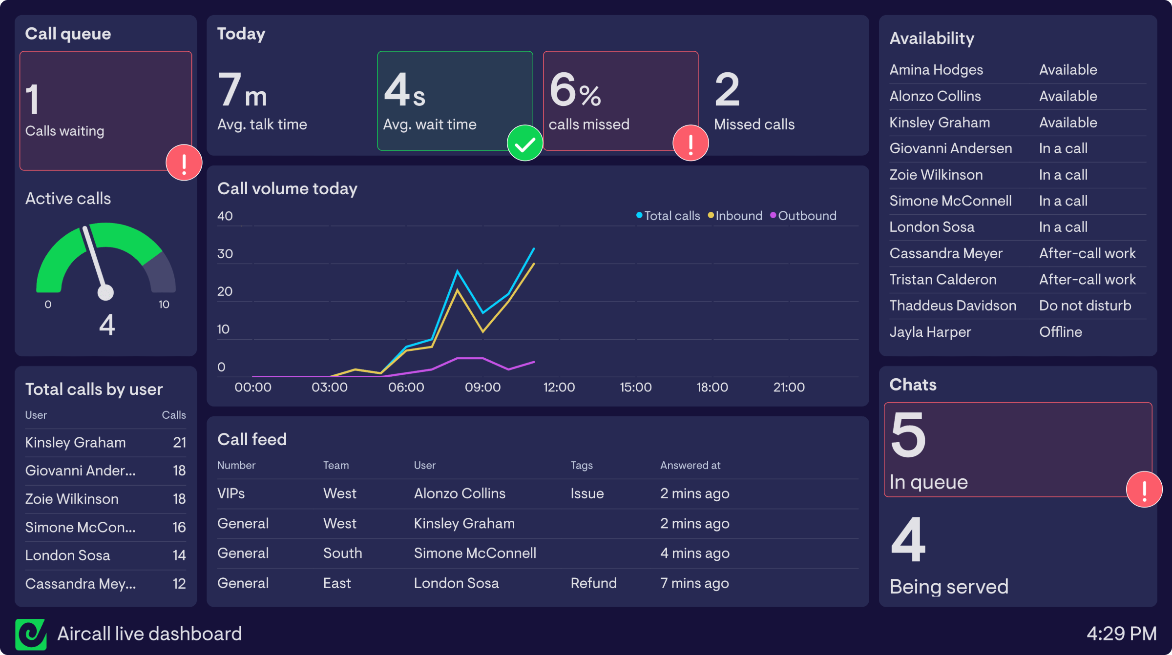 Aircall KPI dashboard made with Geckoboard's dashboard software