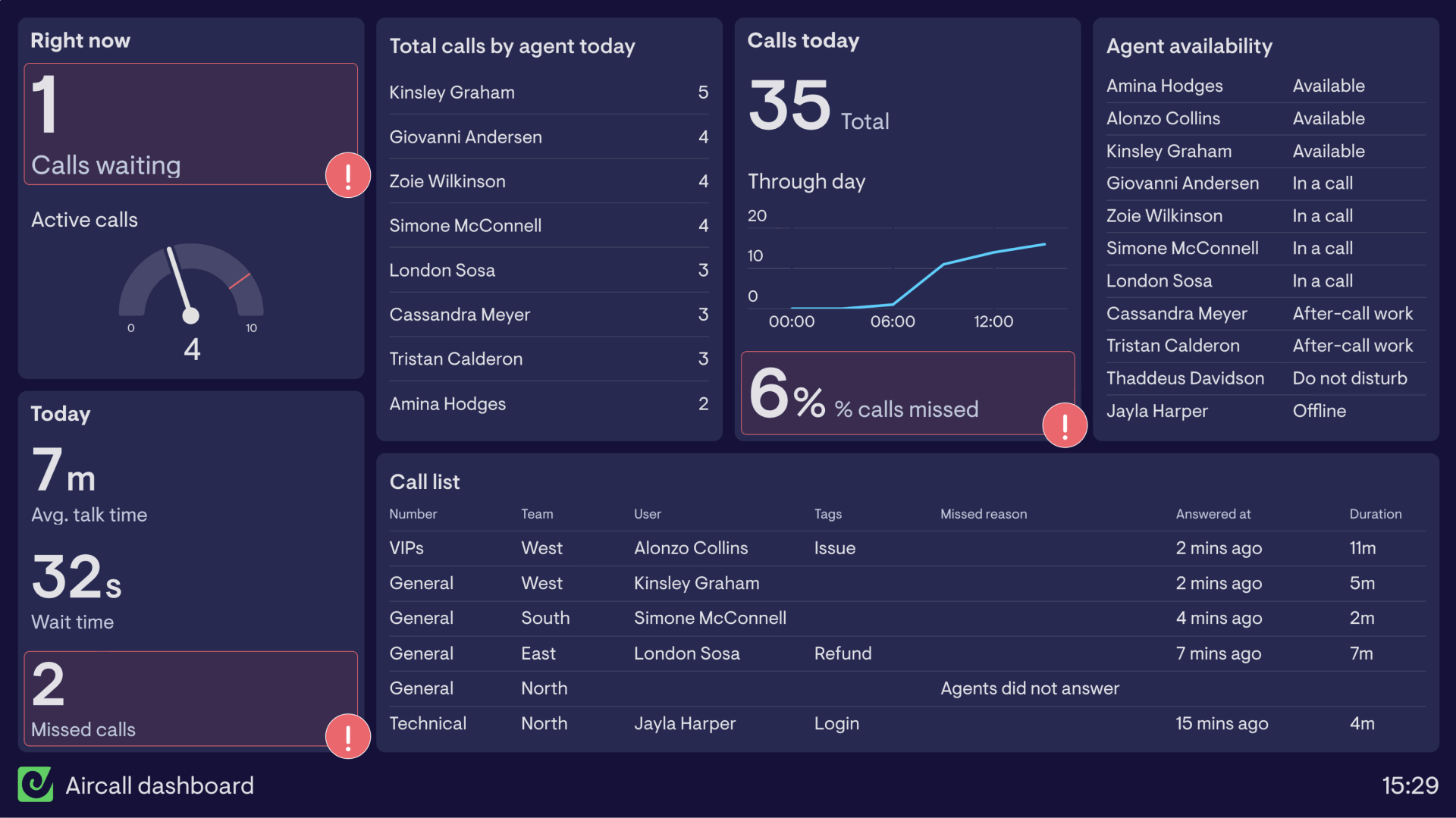 Example of an Aircall dashboard