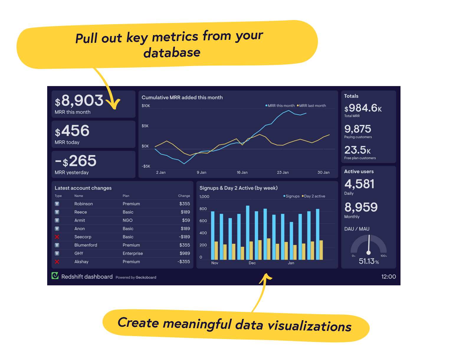 Real-time Amazon Redshift dashboards from Geckoboard