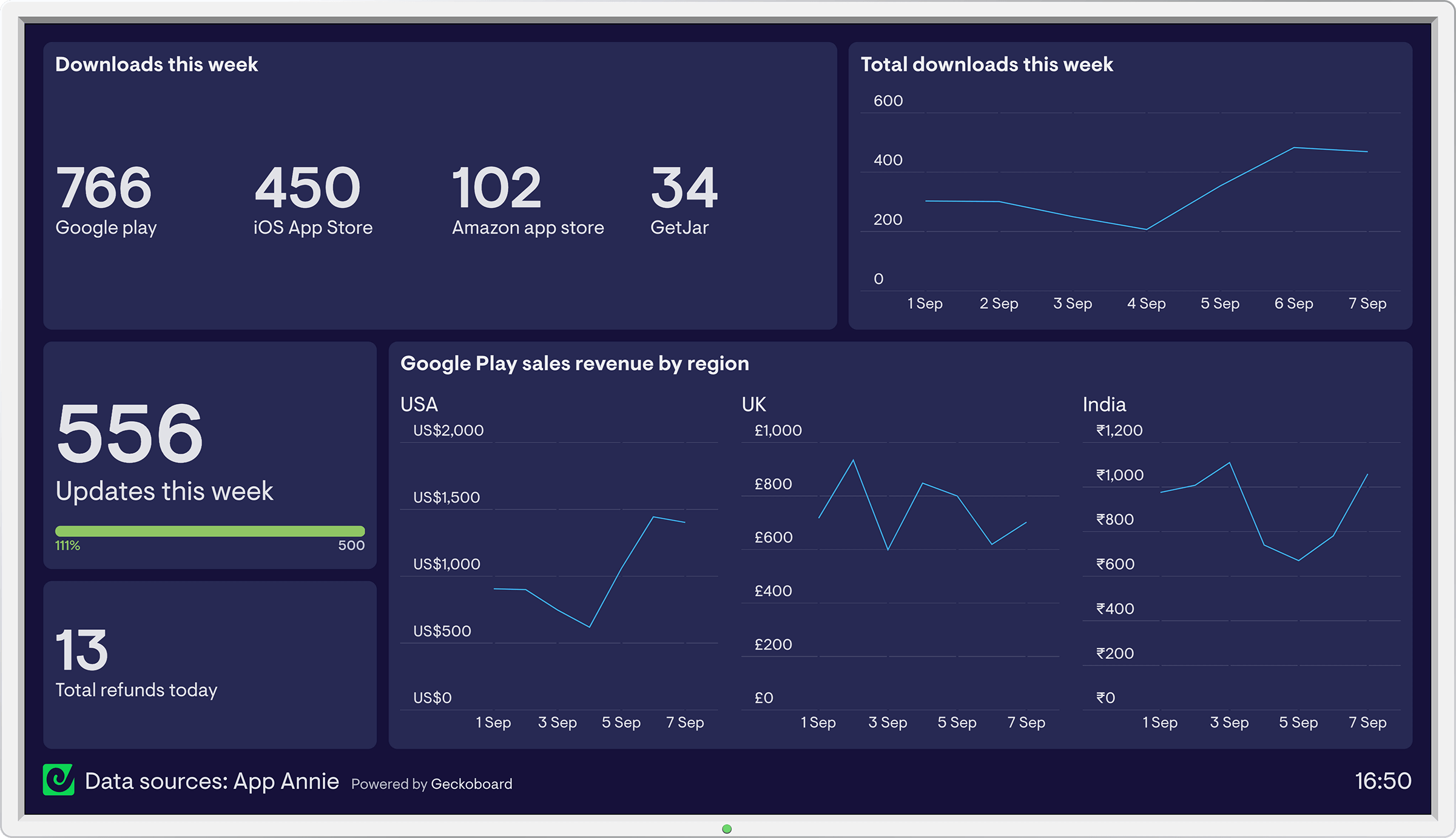 Data.ai dashboard example