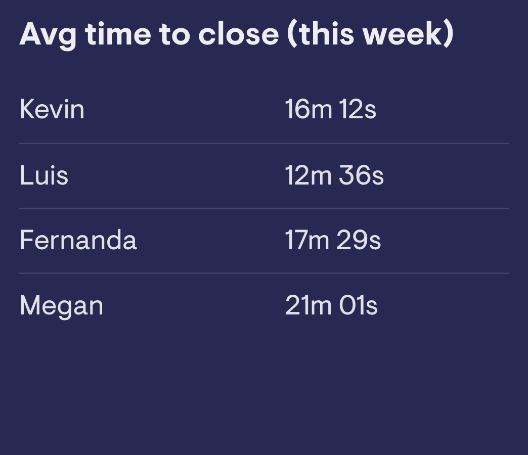 Average time to close
