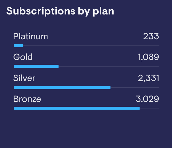 Bar chart visualization