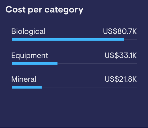 Bar chart visualization