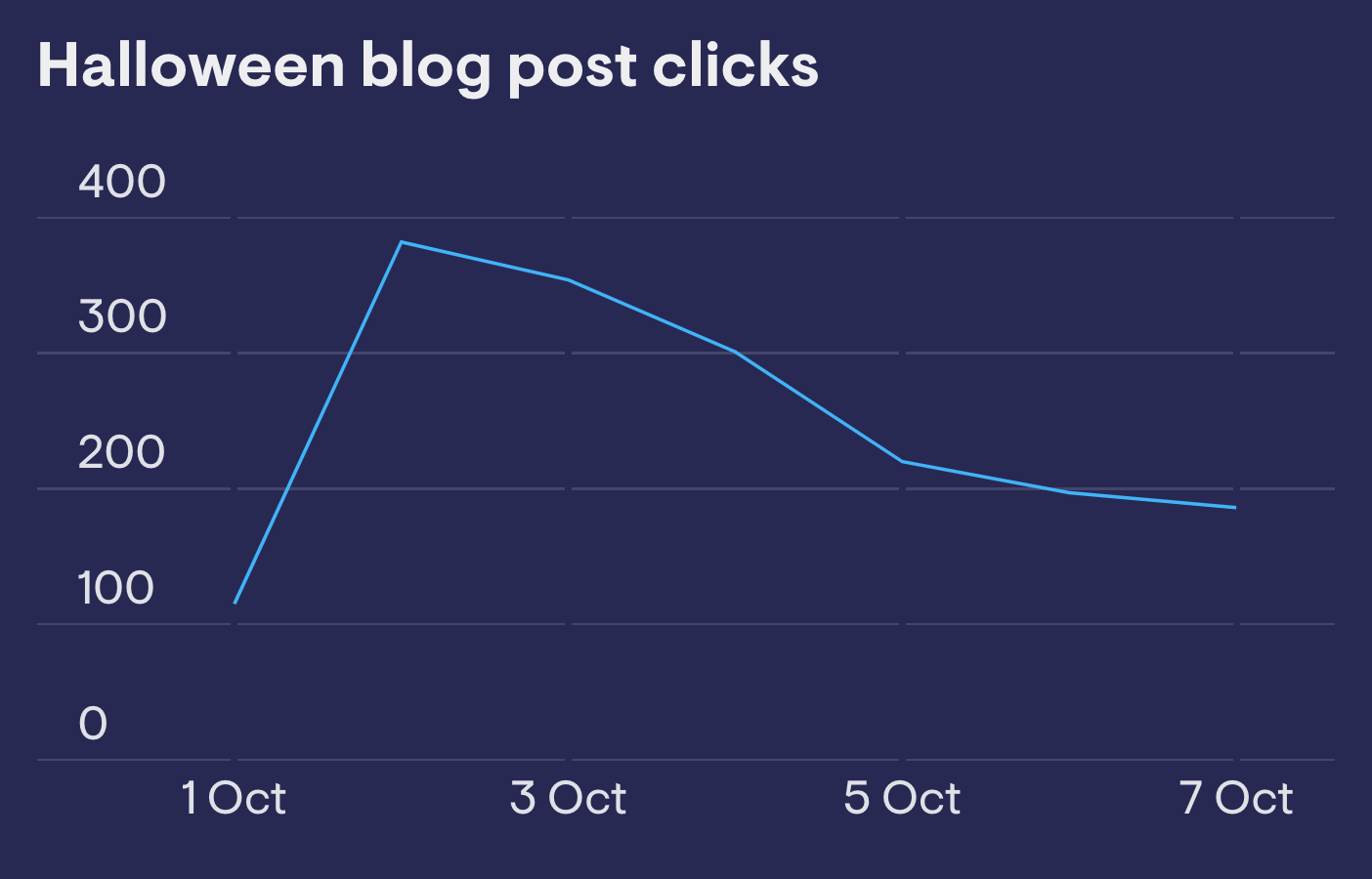 Blog post clicks Bitly image