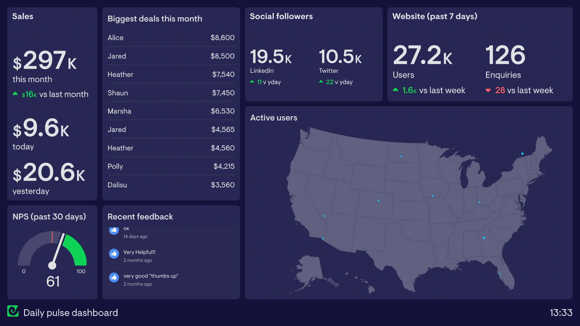 Example of a business dashboard