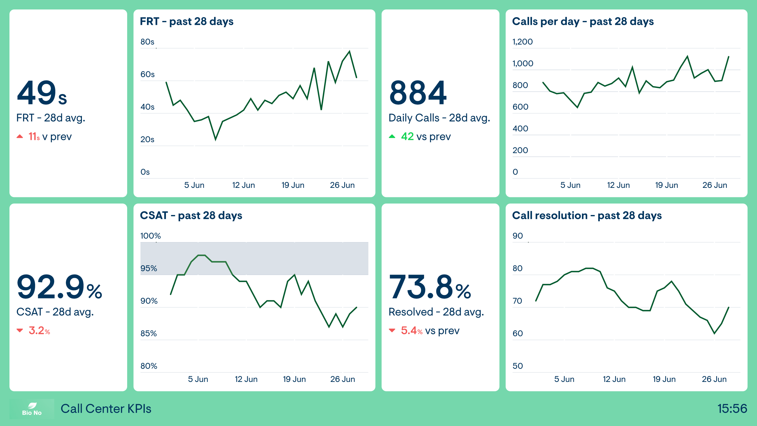 Example of a dashboard used to track call center KPIs.