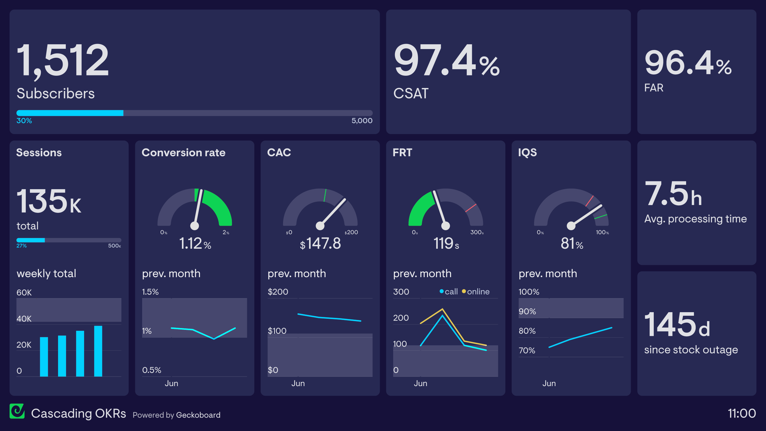 Example of a dashboard that visualizes cascading OKRs.