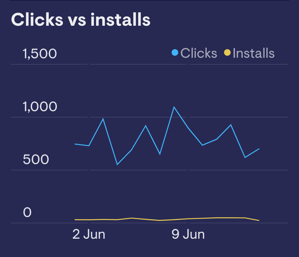 Clicks vs installs