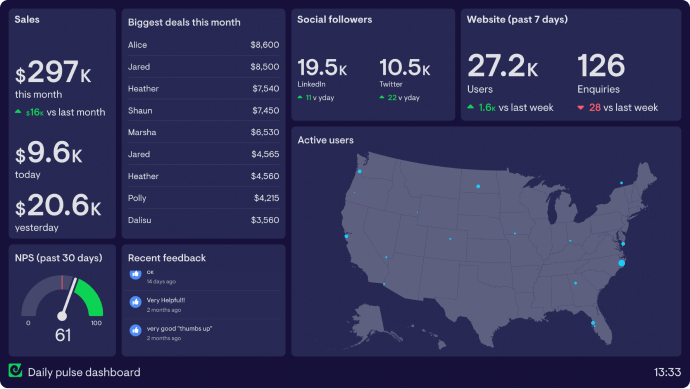 Company KPI dashboard built with Geckoboard