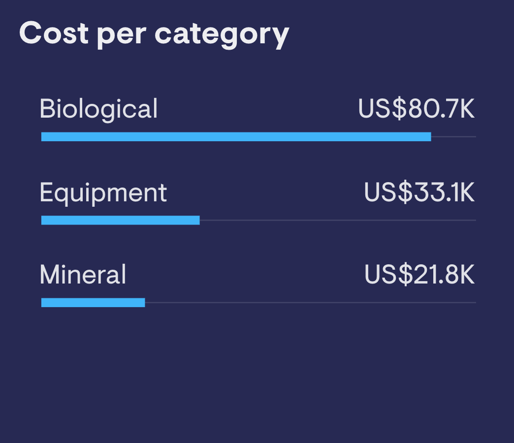 Cost per category