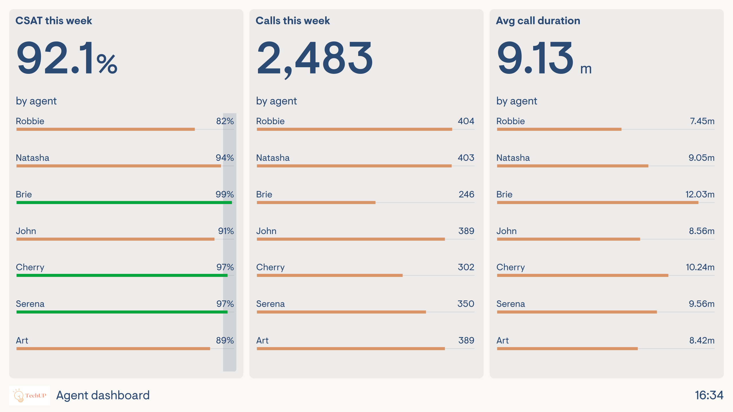 Example of a dashboard used to monitor support agents' individual performance.