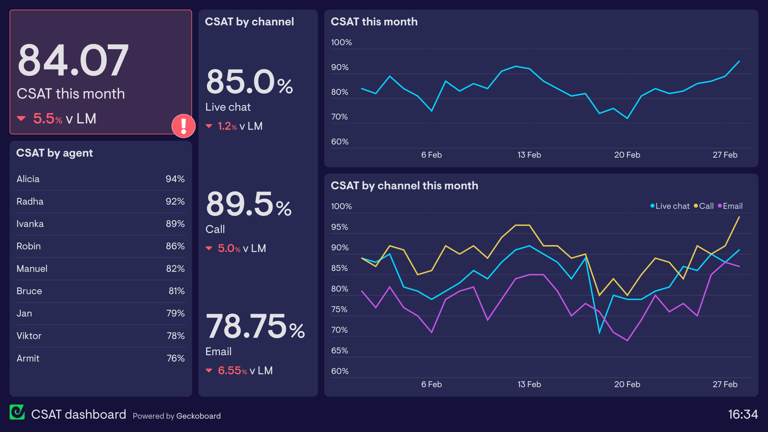 Example of a dashboard used by a support team to report on Customer Satisfaction (CSAT).