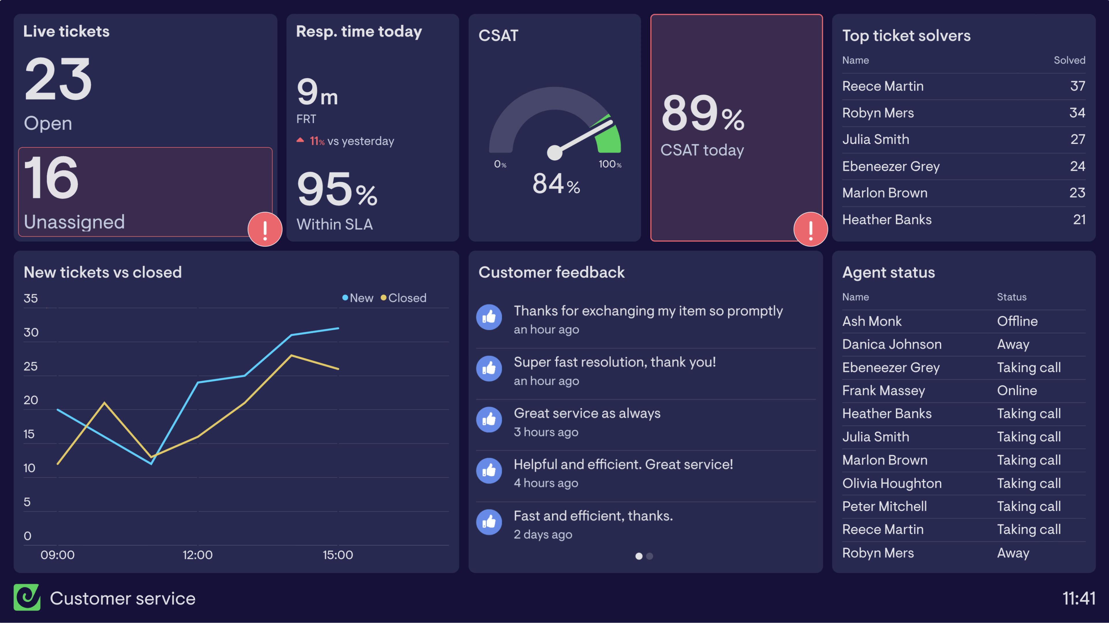 Customer Service dashboard example