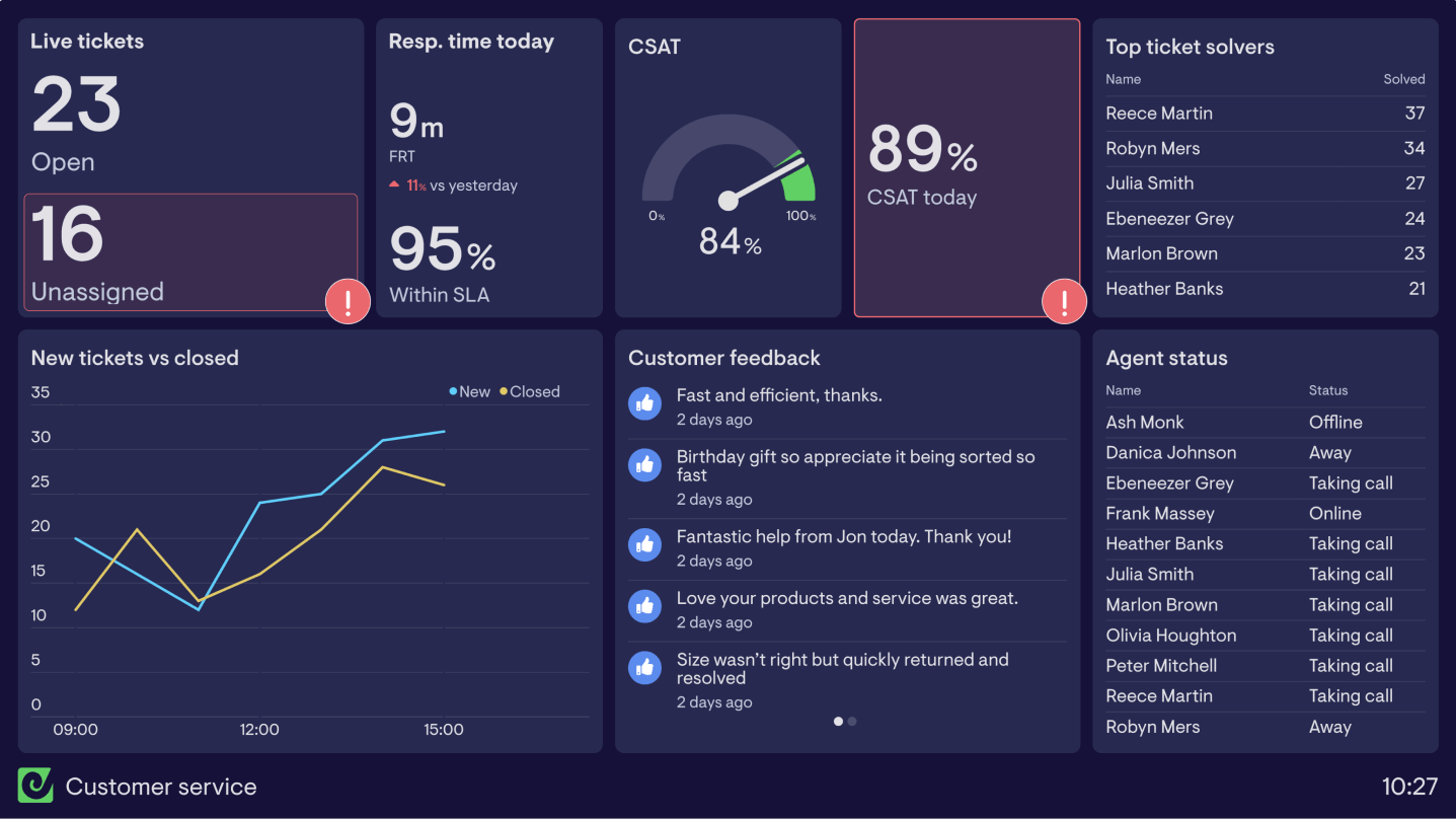 Customer Service dashboard example