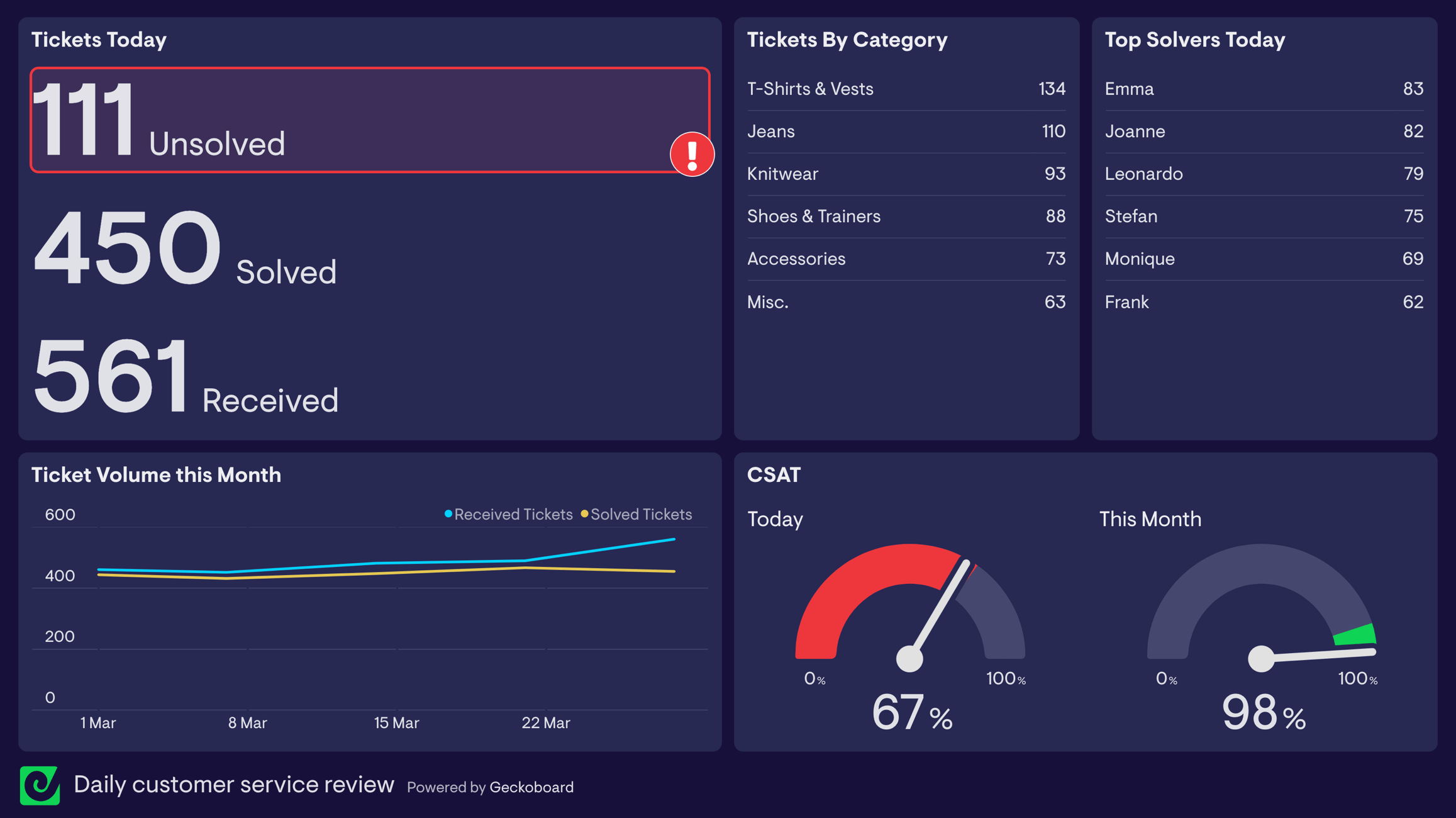 Customer Support dashboard example image