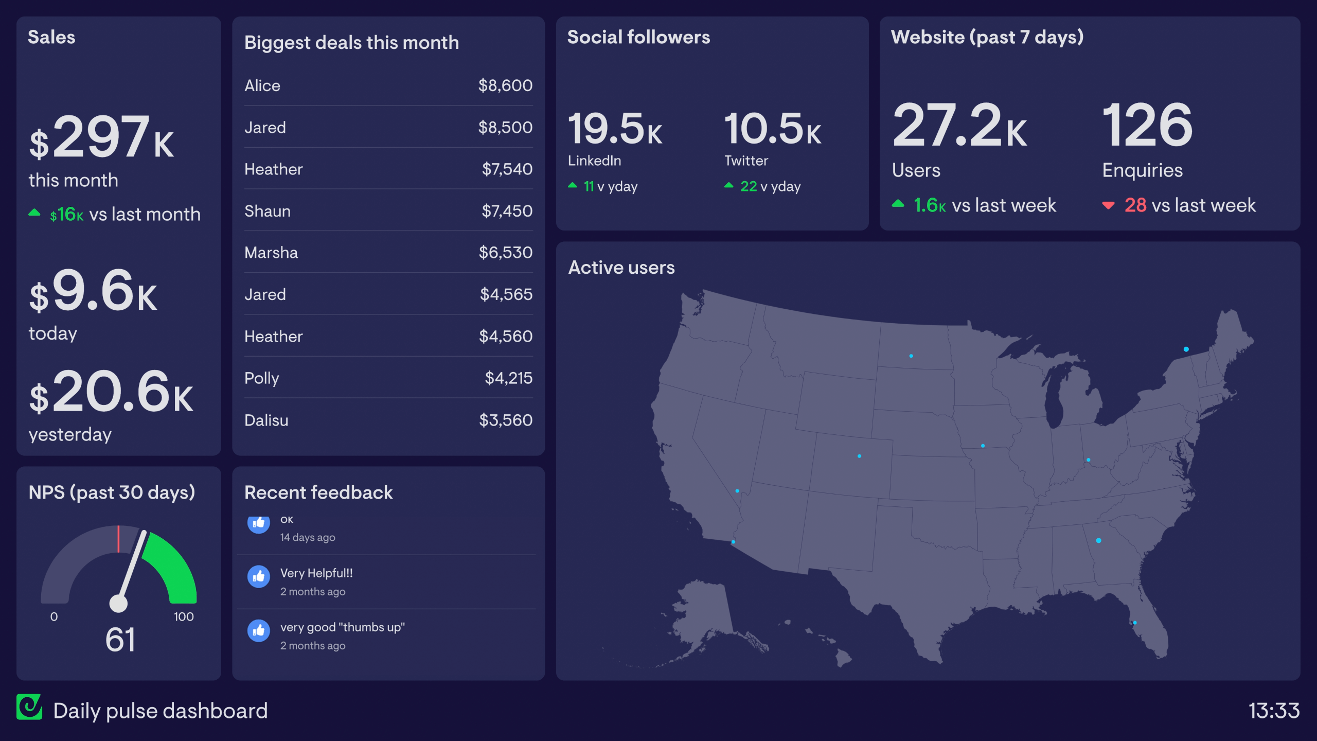 Example of a company pulse dashboard used to communicate key metrics with the entire organization.