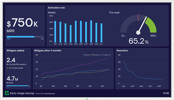 Geckoboard's dashboard example