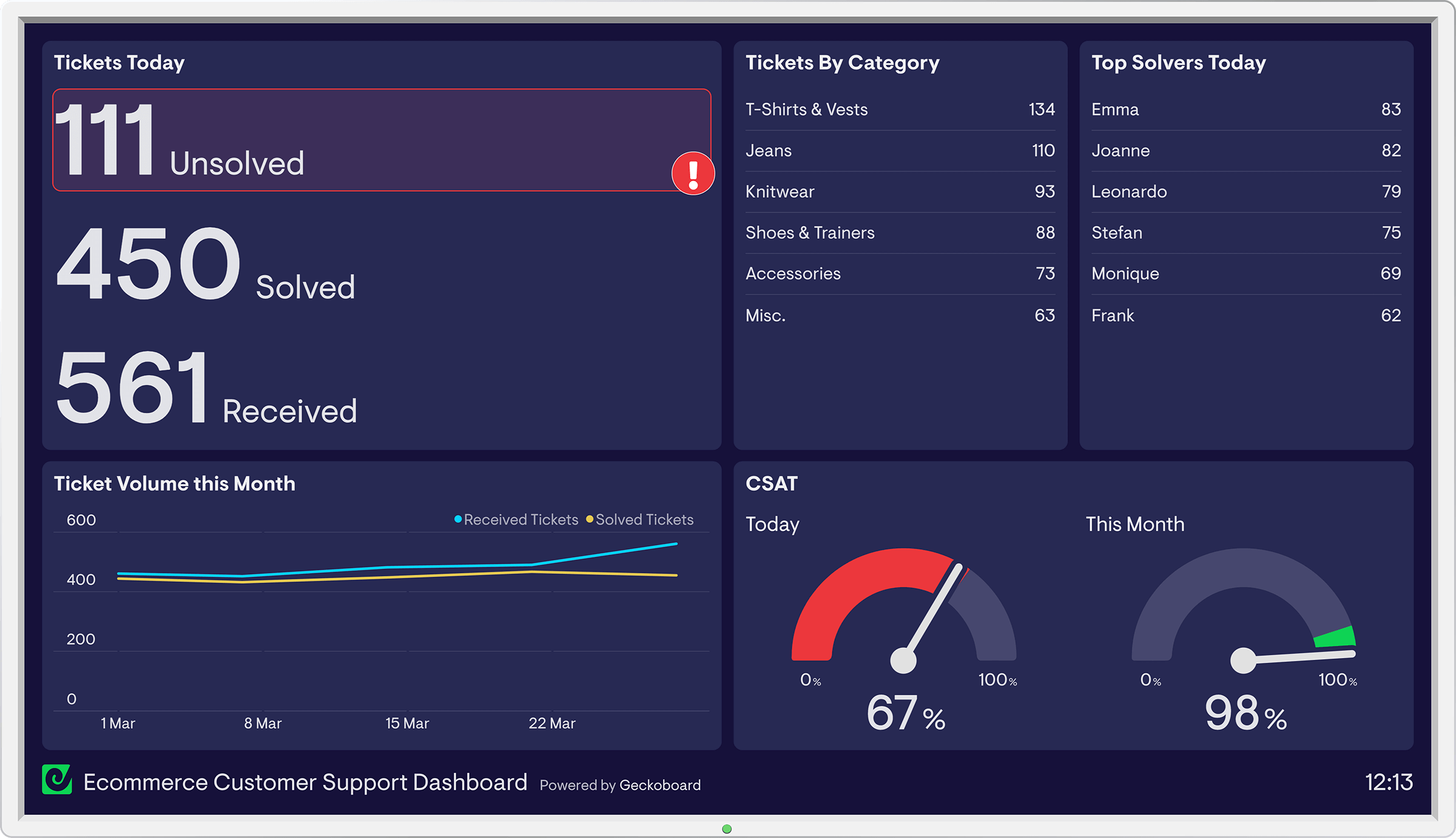 Ecommerce customer support dashboard example image
