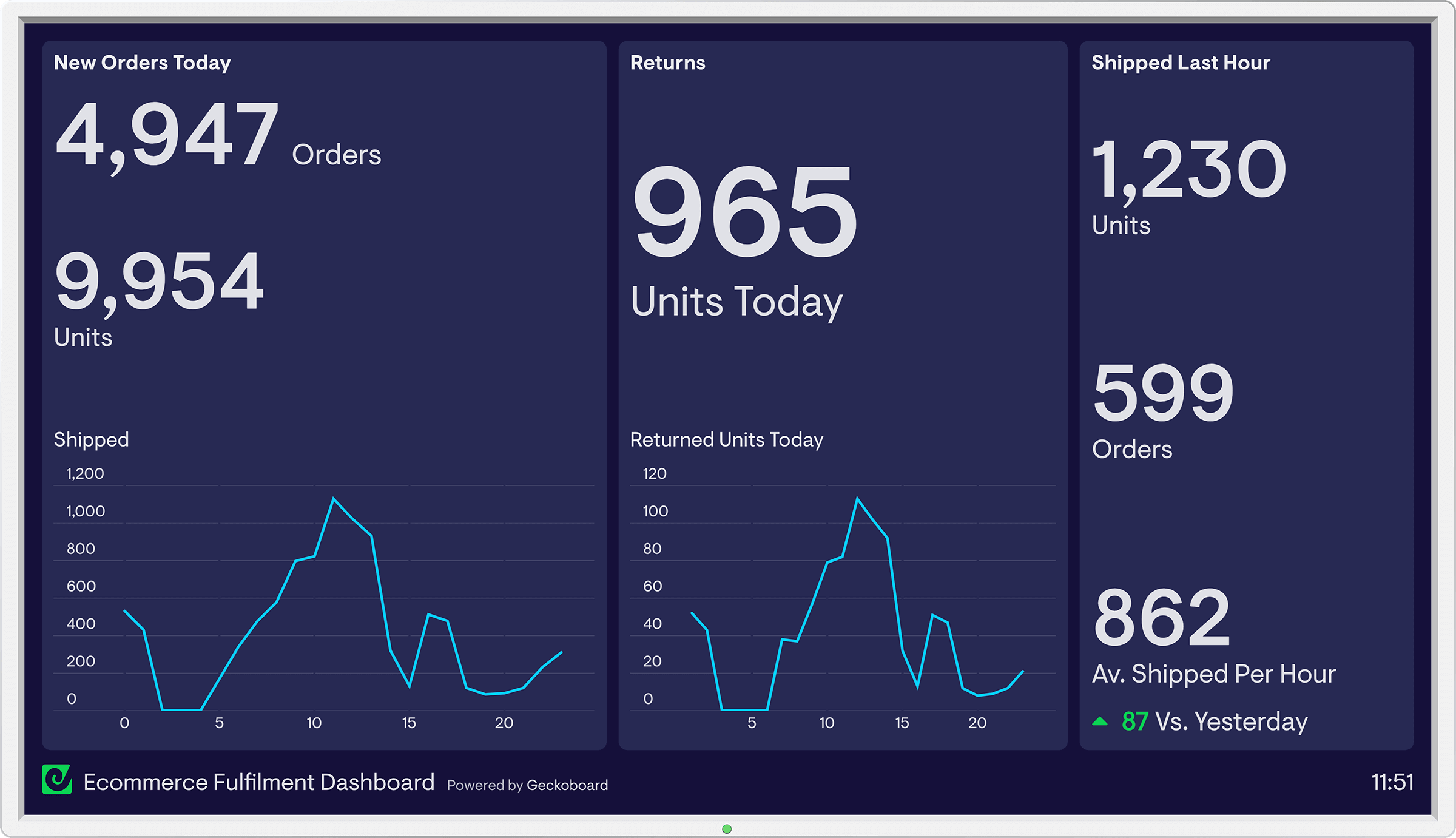 Ecommerce fulfilment dashboard example image