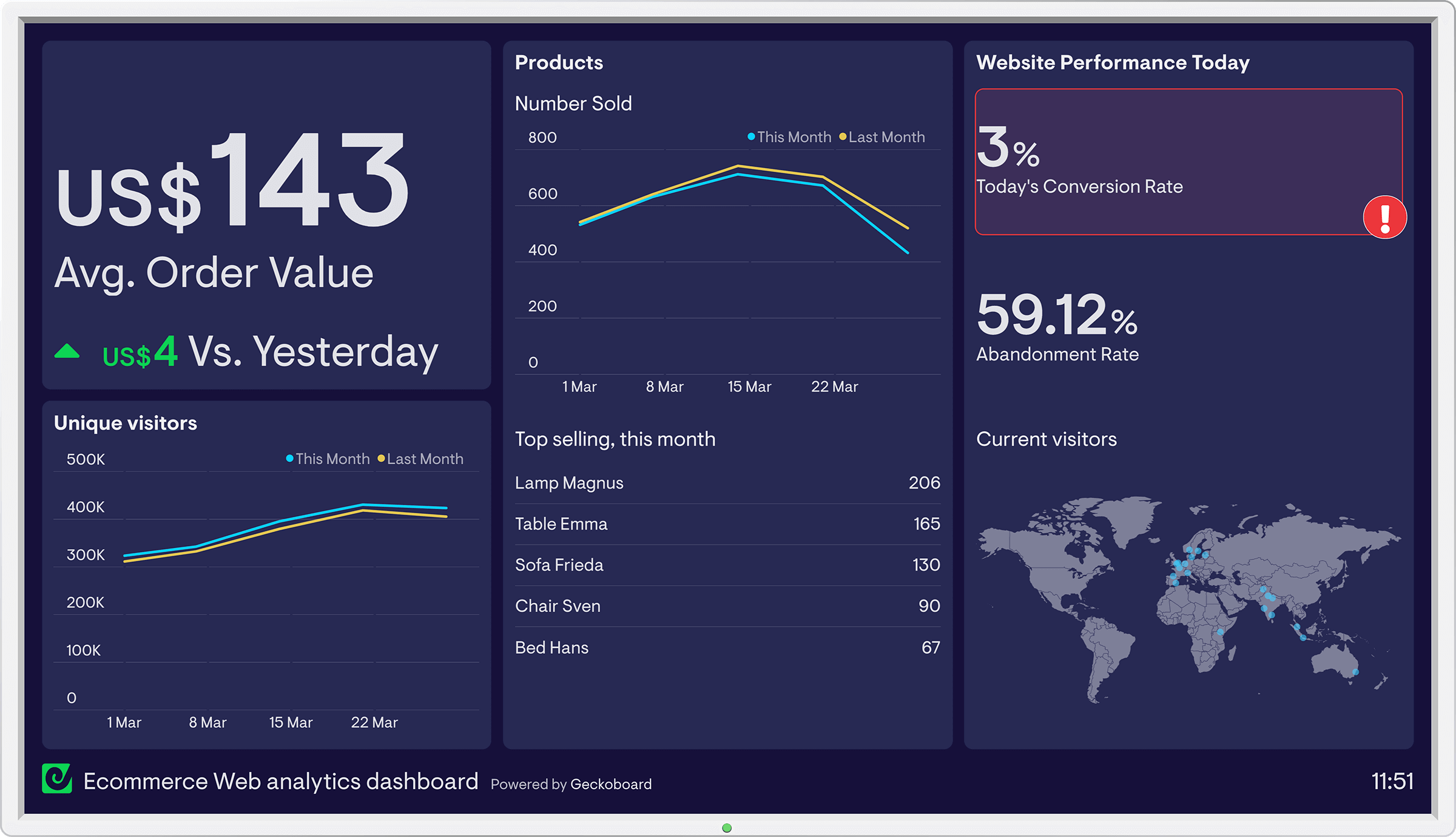 Ecommerce web analytics dashboard example image