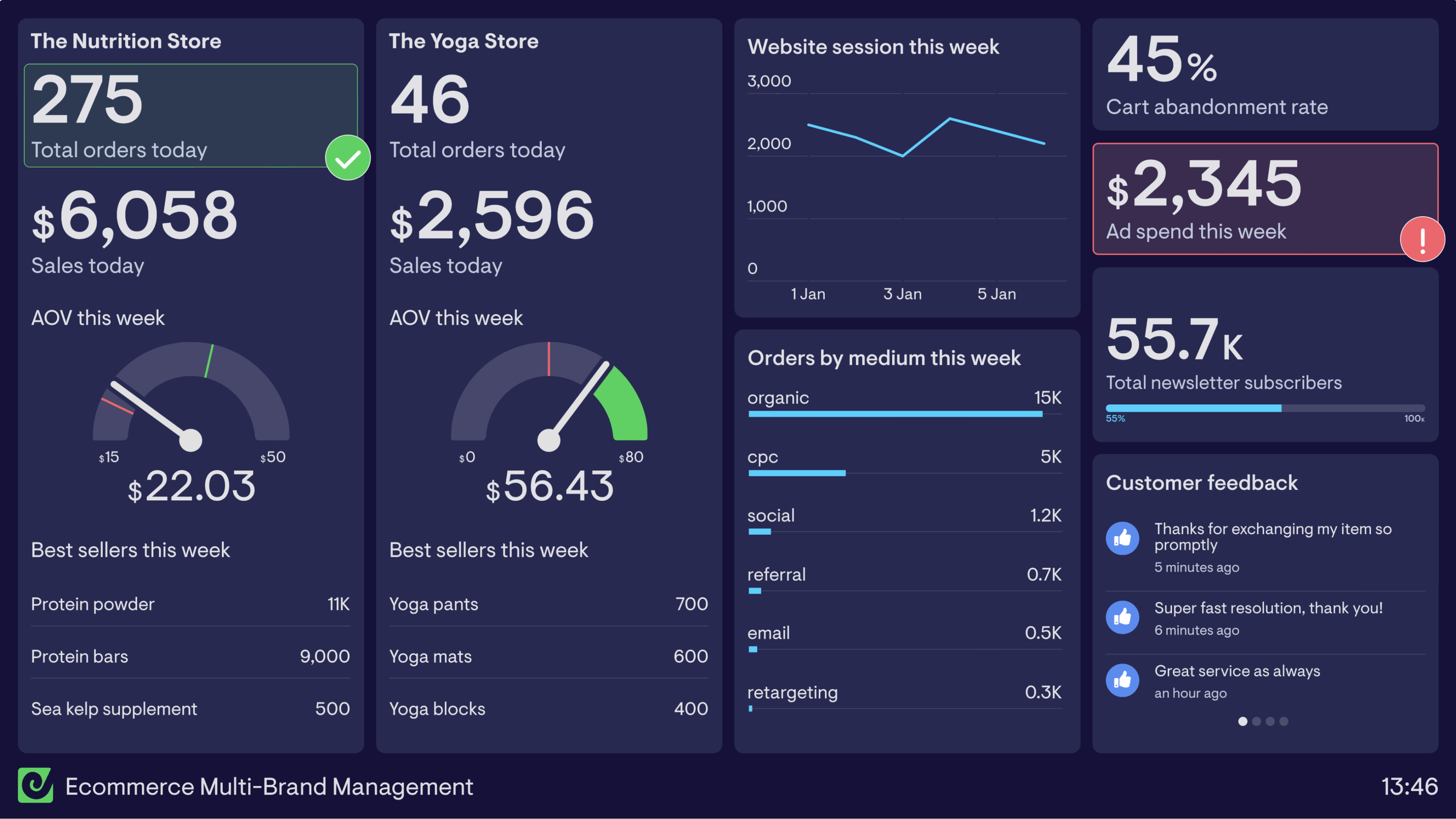 Ecommerce marketing dashboard dashboard example