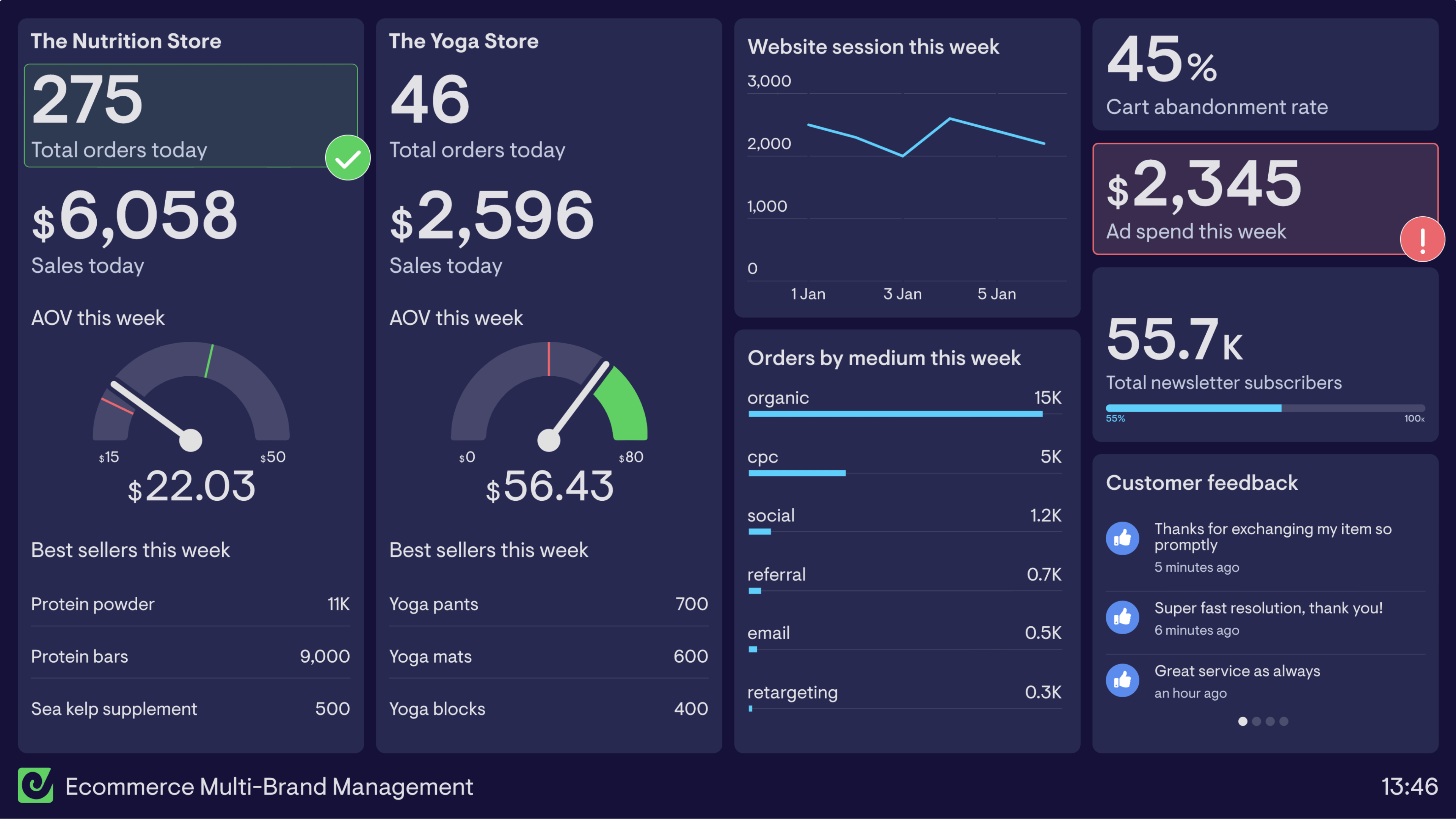 Shopify Dashboard Examples Geckoboard