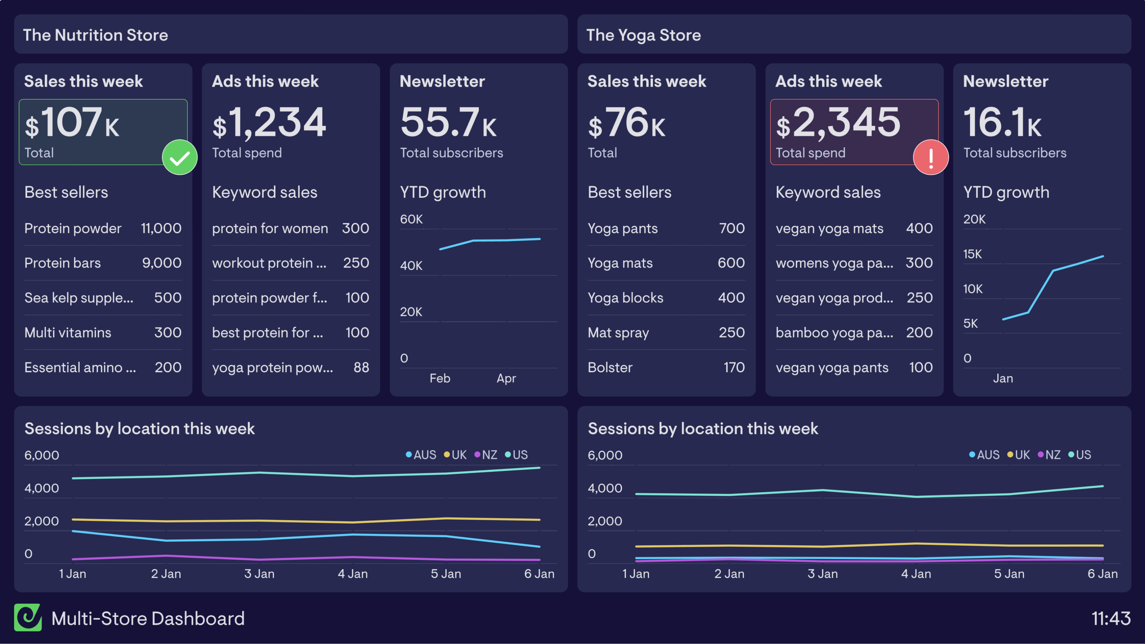 Example of an ecommerce dashboard tracking multiple online stores