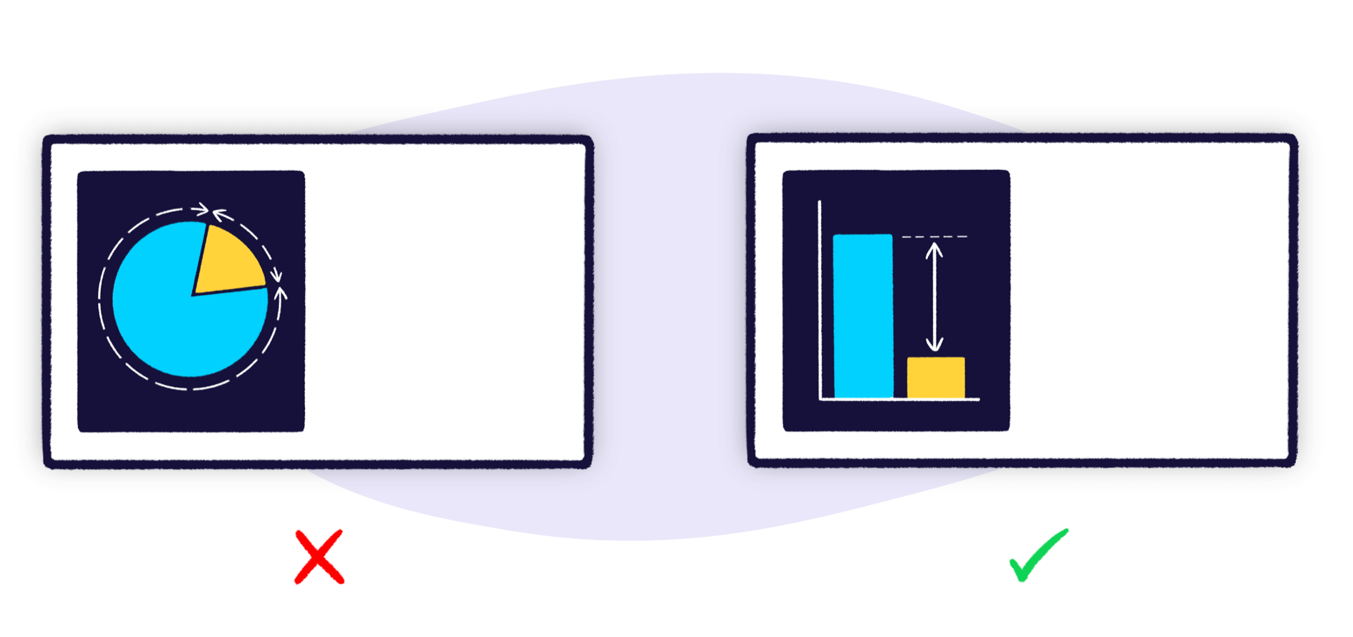 Dashboard design diagram showing that pie charts are hard to understand