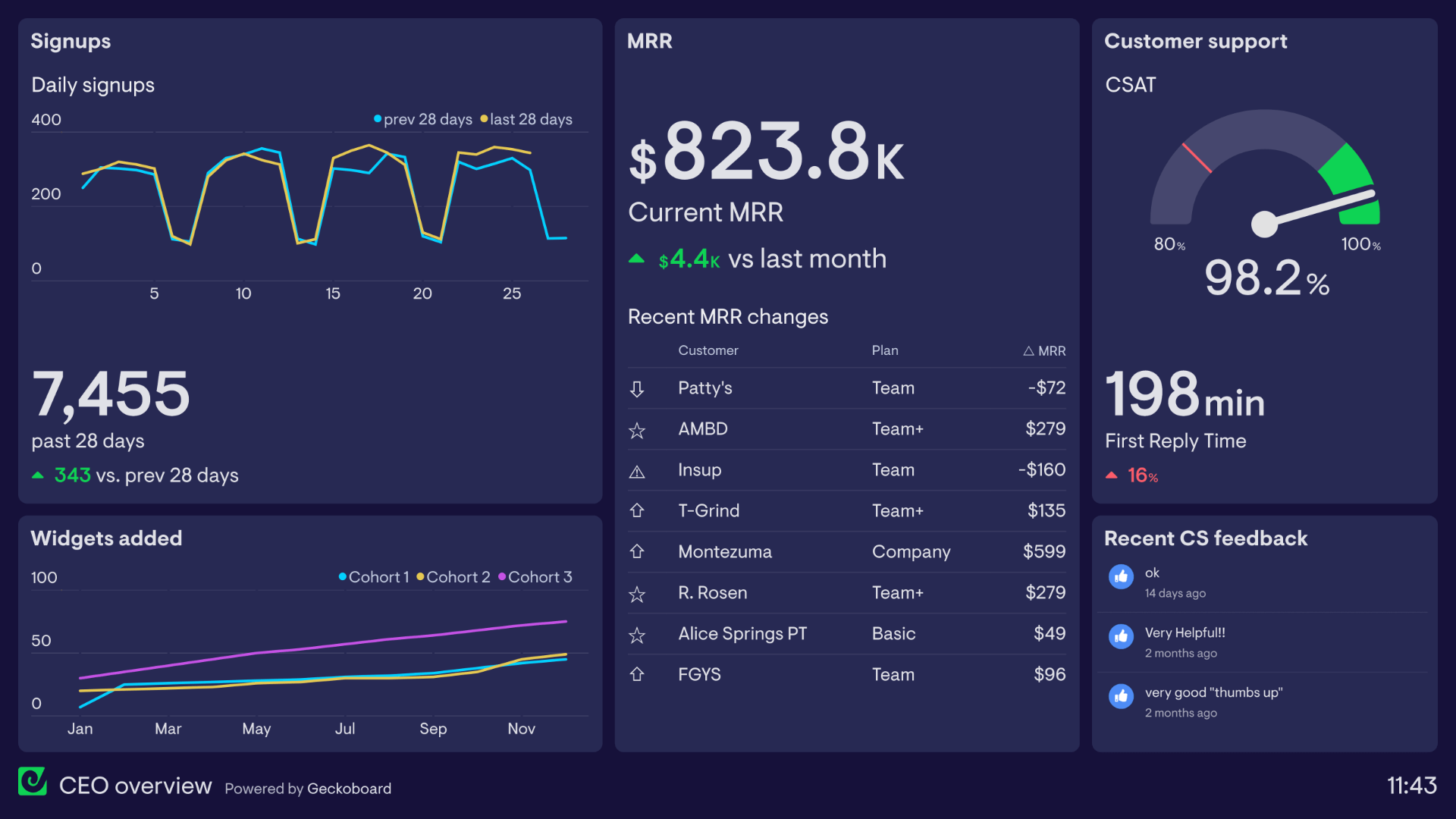 Example of an executive dashboard