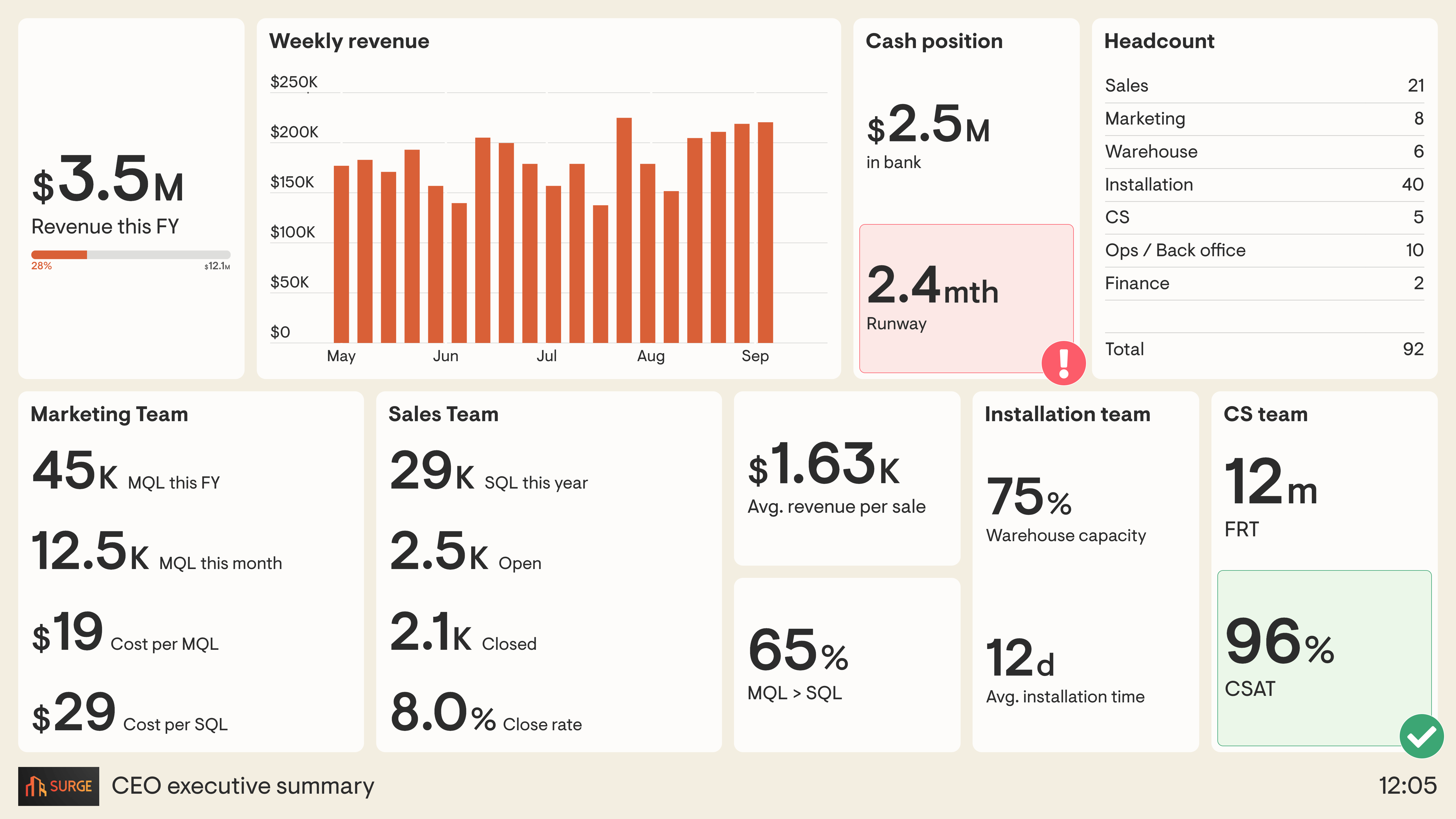 Example of an executive summary dashboard used by a CEO to track the performance of marketing, sales, operations and customer support. 